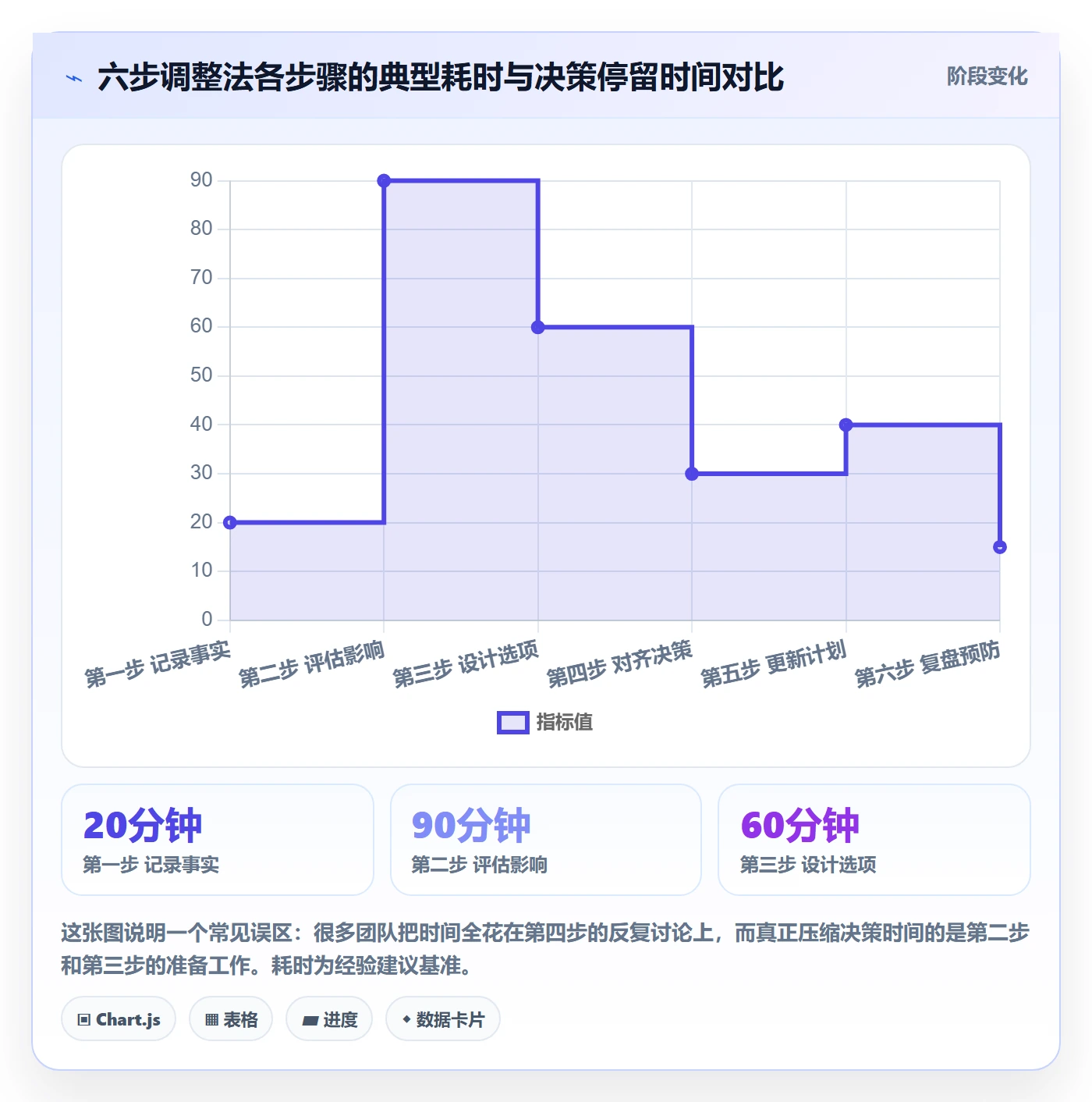 计划调整怎么做?项目成员实操方法:项目规划从0到1