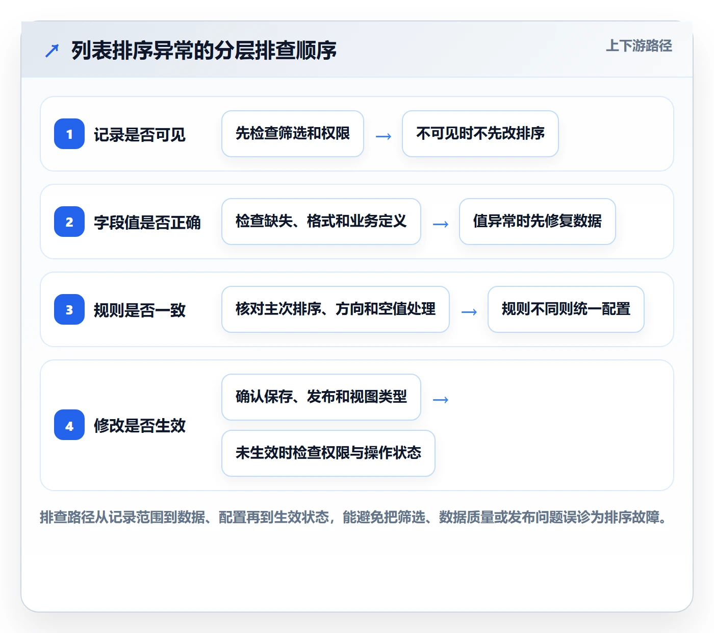 排序最佳实践:实施团队列表视图制度设计,常见问题