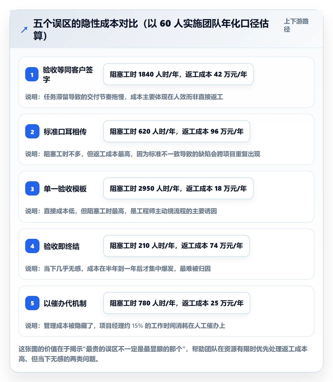 验收最佳实践:实施团队任务验收制度设计,常见问题