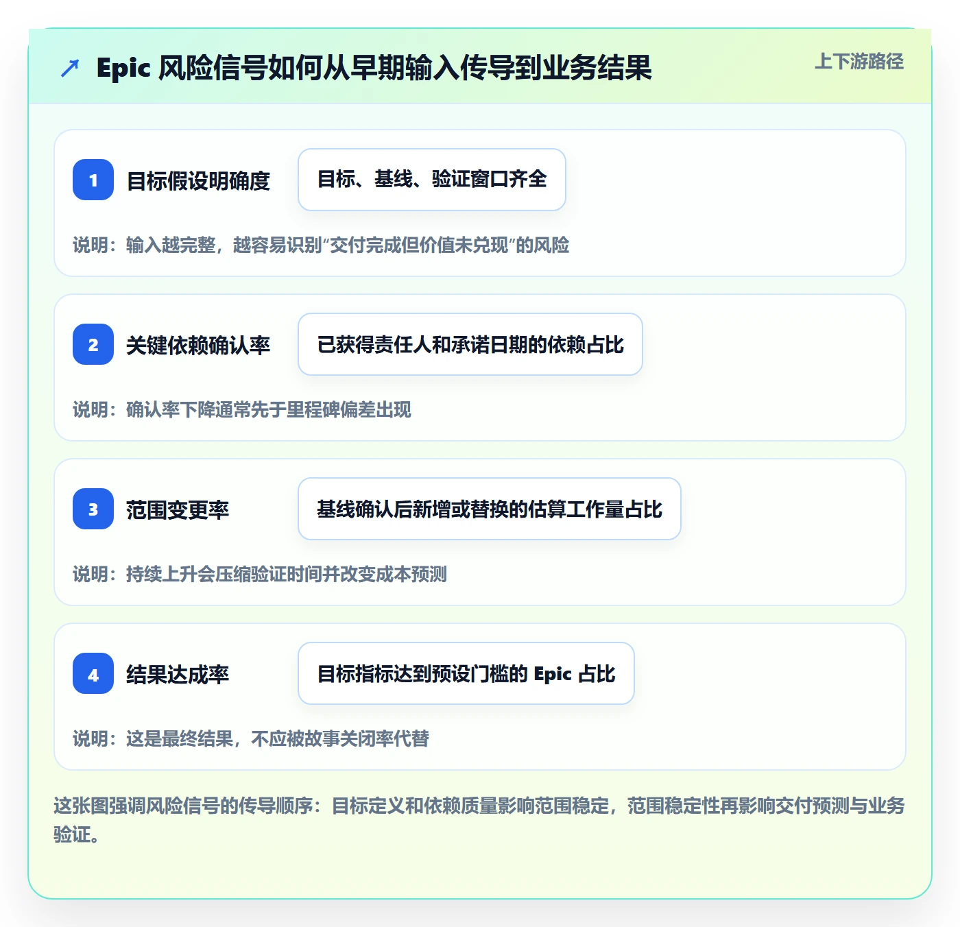 Epic流程与规范：产品经理敏捷项目风险控制关键指标