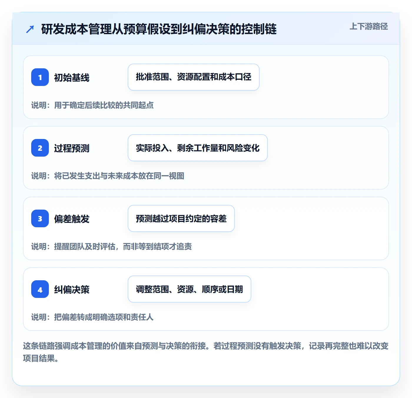 成本管理项目成本教程：研发团队风险控制，避坑指南