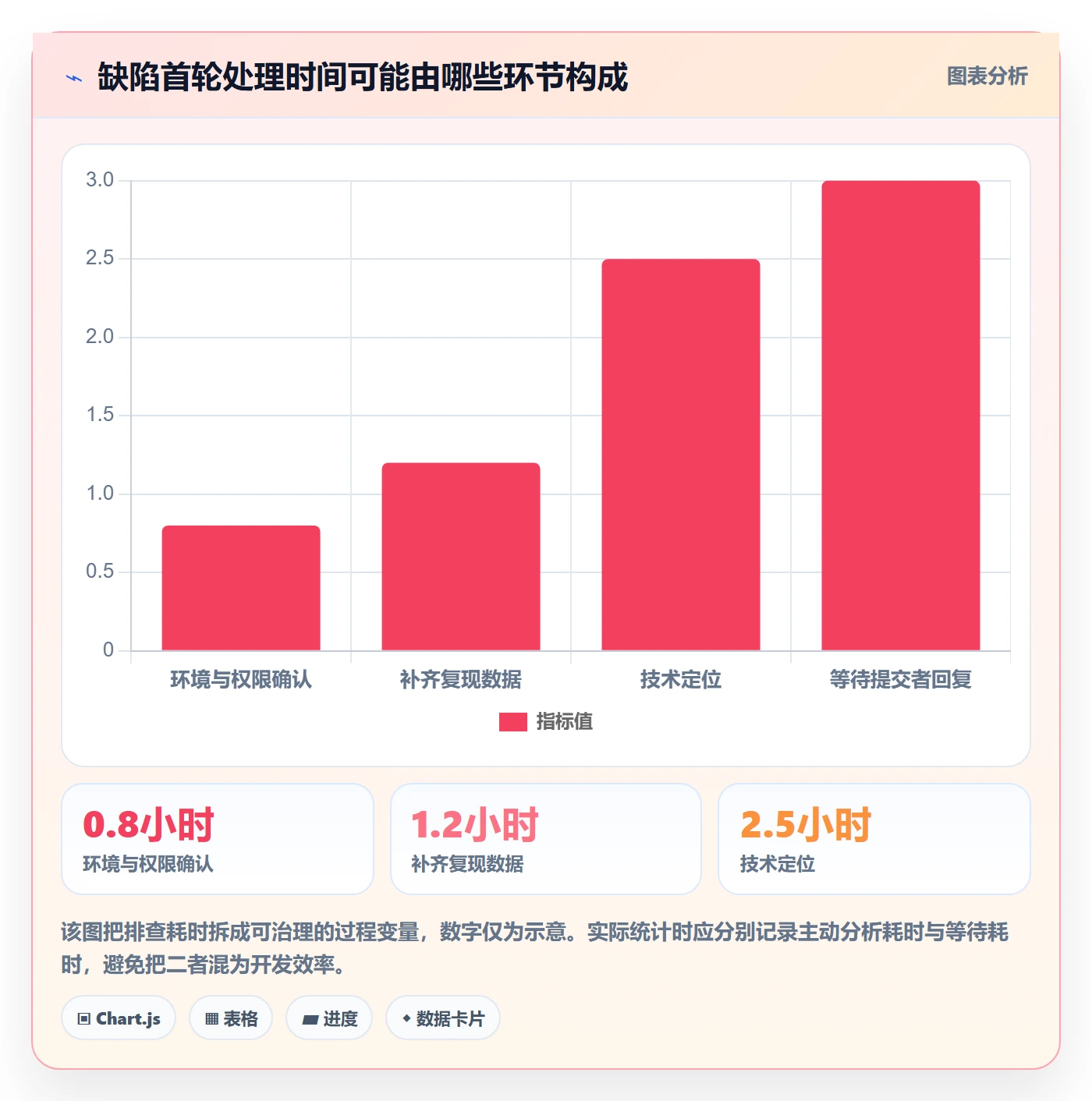 复现步骤实操方法：研发团队提升Bug / 缺陷效率的落地方案方法与模板