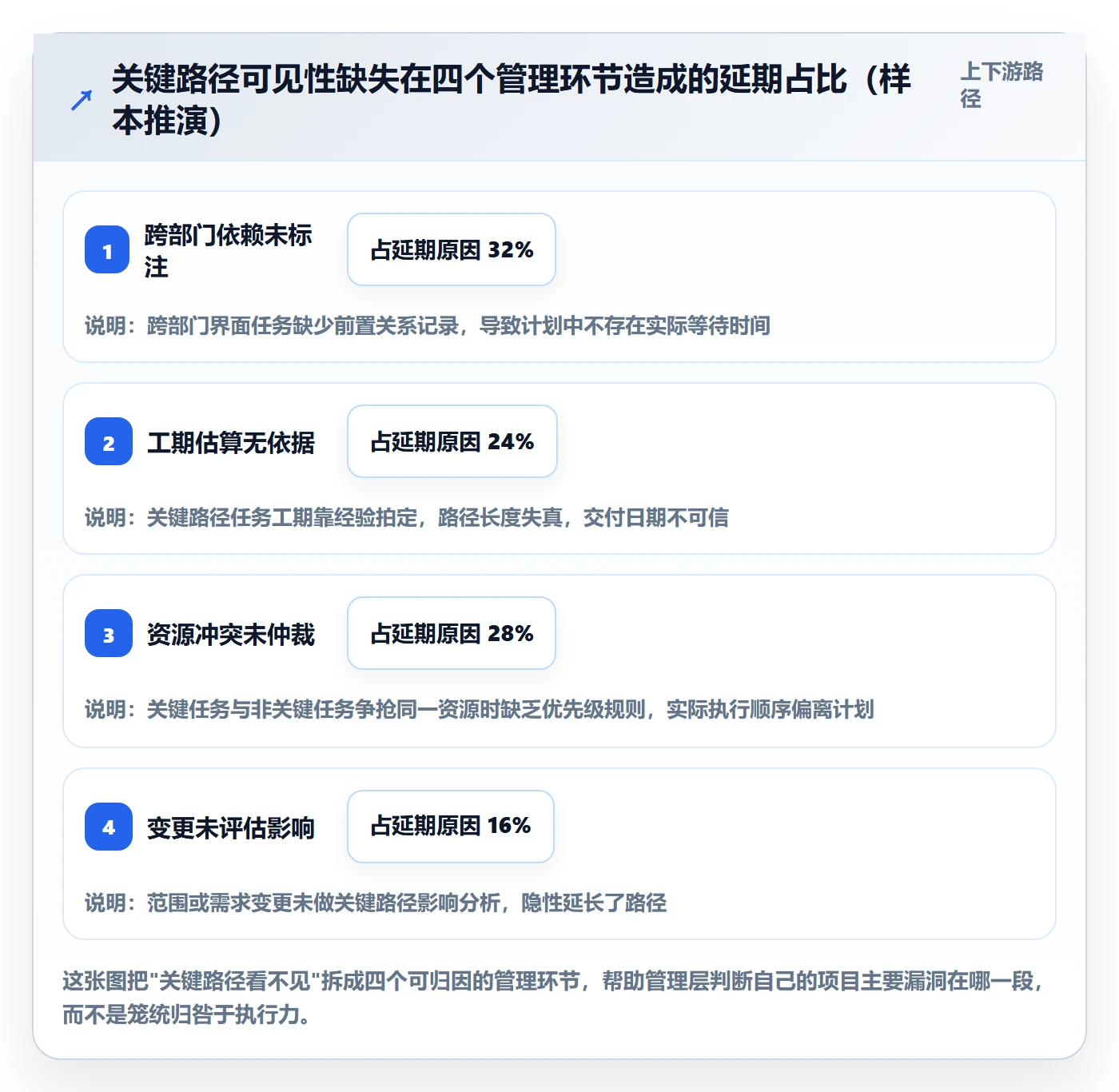 任务依赖关键路径全流程:管理层最佳实践与一文讲清