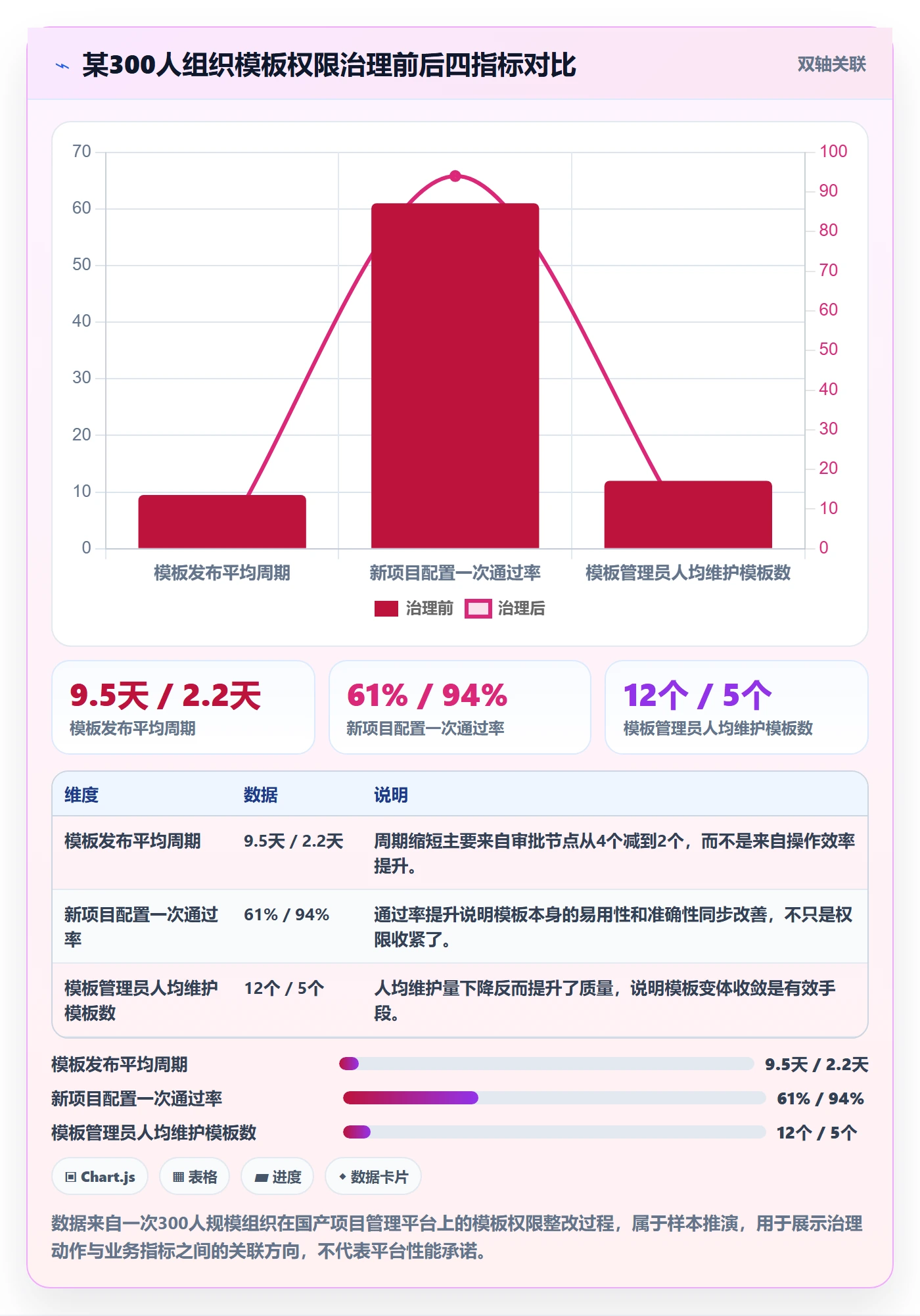 项目模板模板权限教程:管理层最佳实践,避坑指南