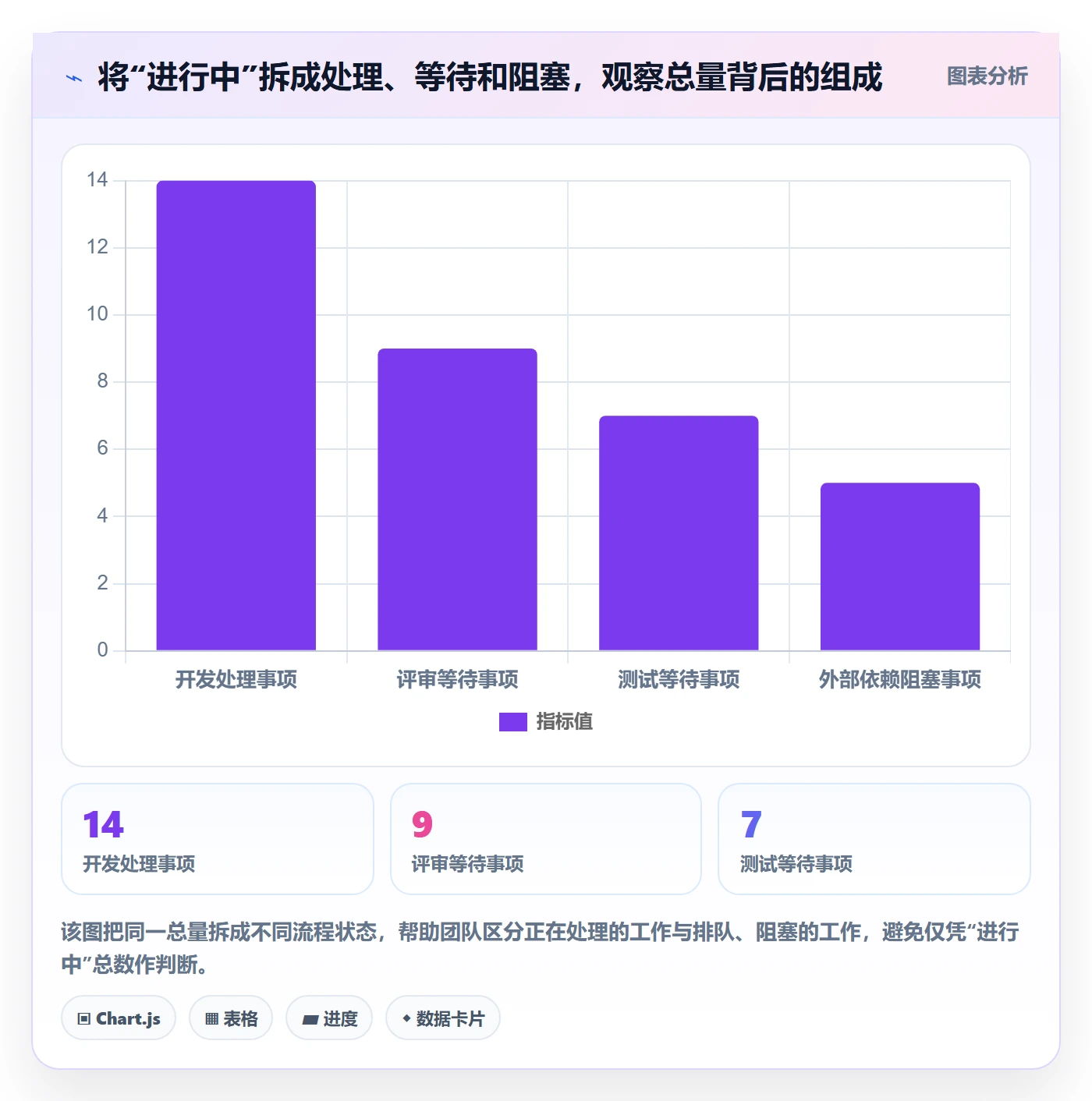 进行中流程与规范:研发团队看板数据分析关键指标