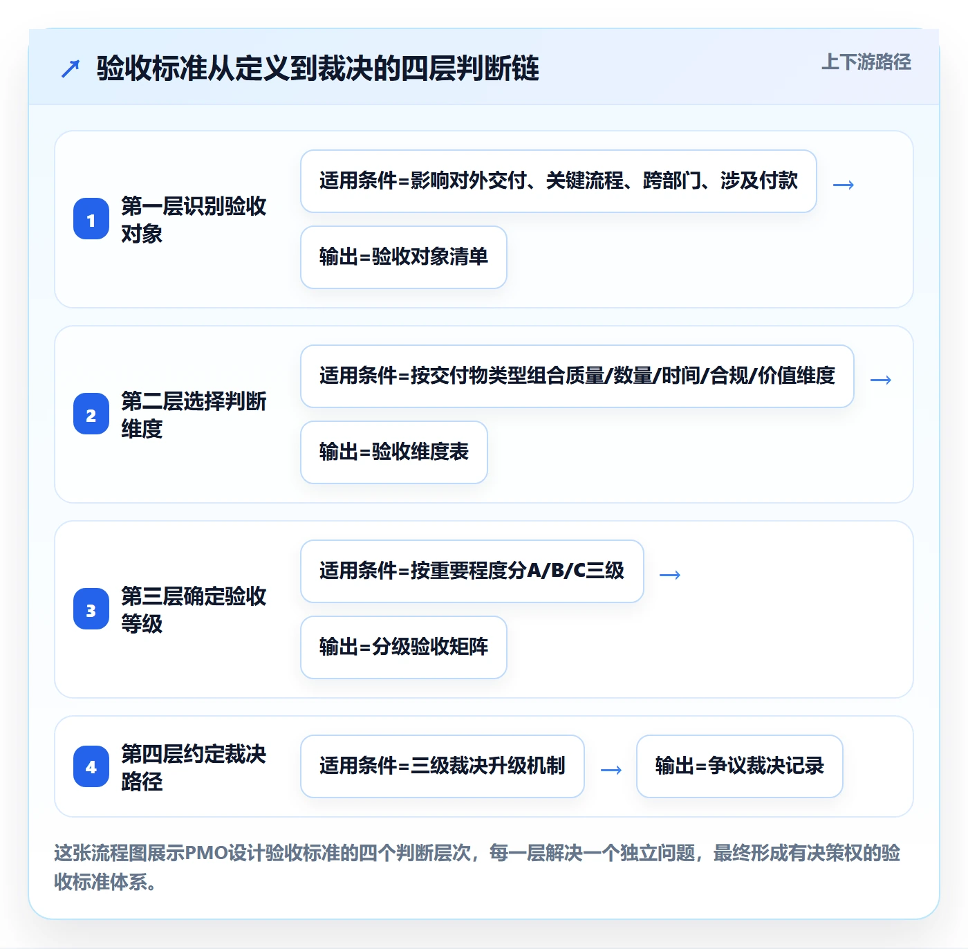 任务验收验收标准教程:PMO实操方法,避坑指南