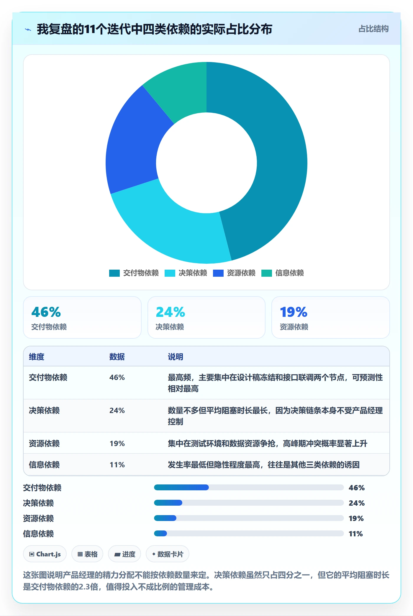 依赖关系管理方法大全:产品经理任务依赖最佳实践落地清单