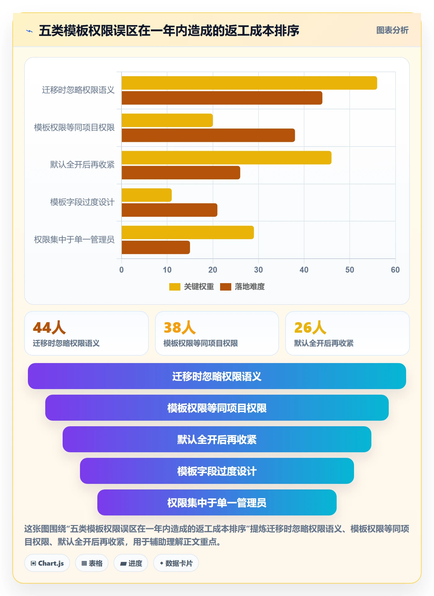 项目模板模板权限教程:管理层最佳实践,避坑指南