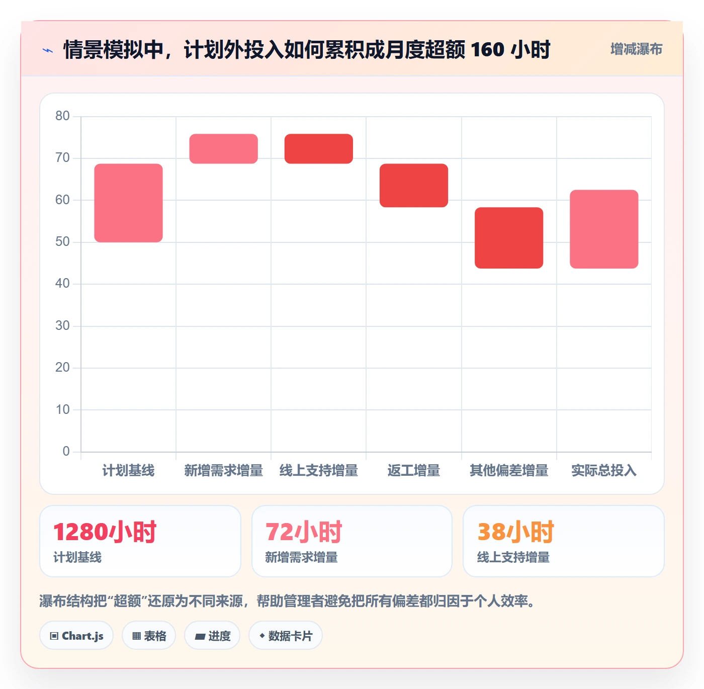 填报工时流程与规范：企业管理者工时管理数据分析关键指标