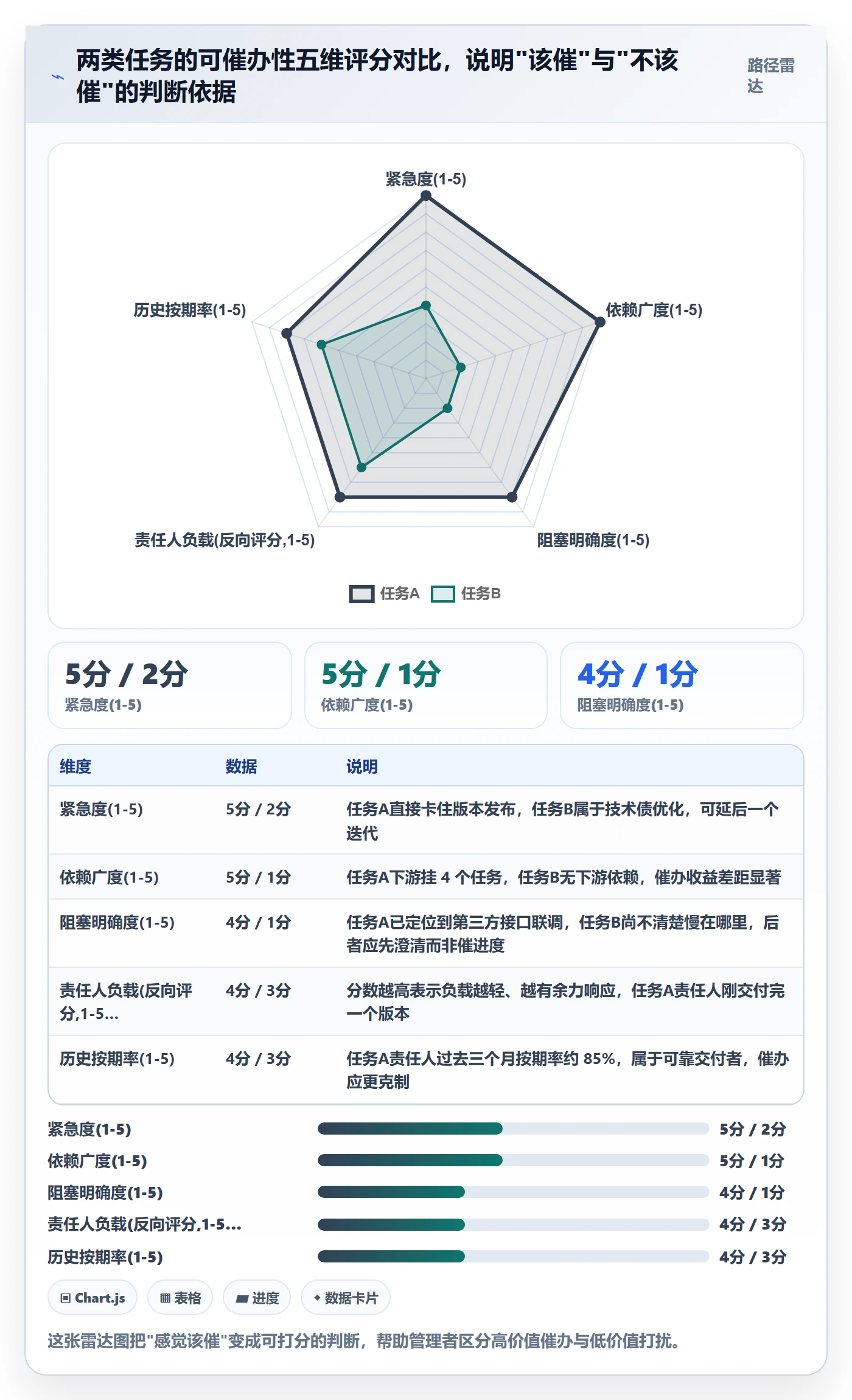催办实操方法:研发团队提升任务提醒效率的风险控制方法与模板