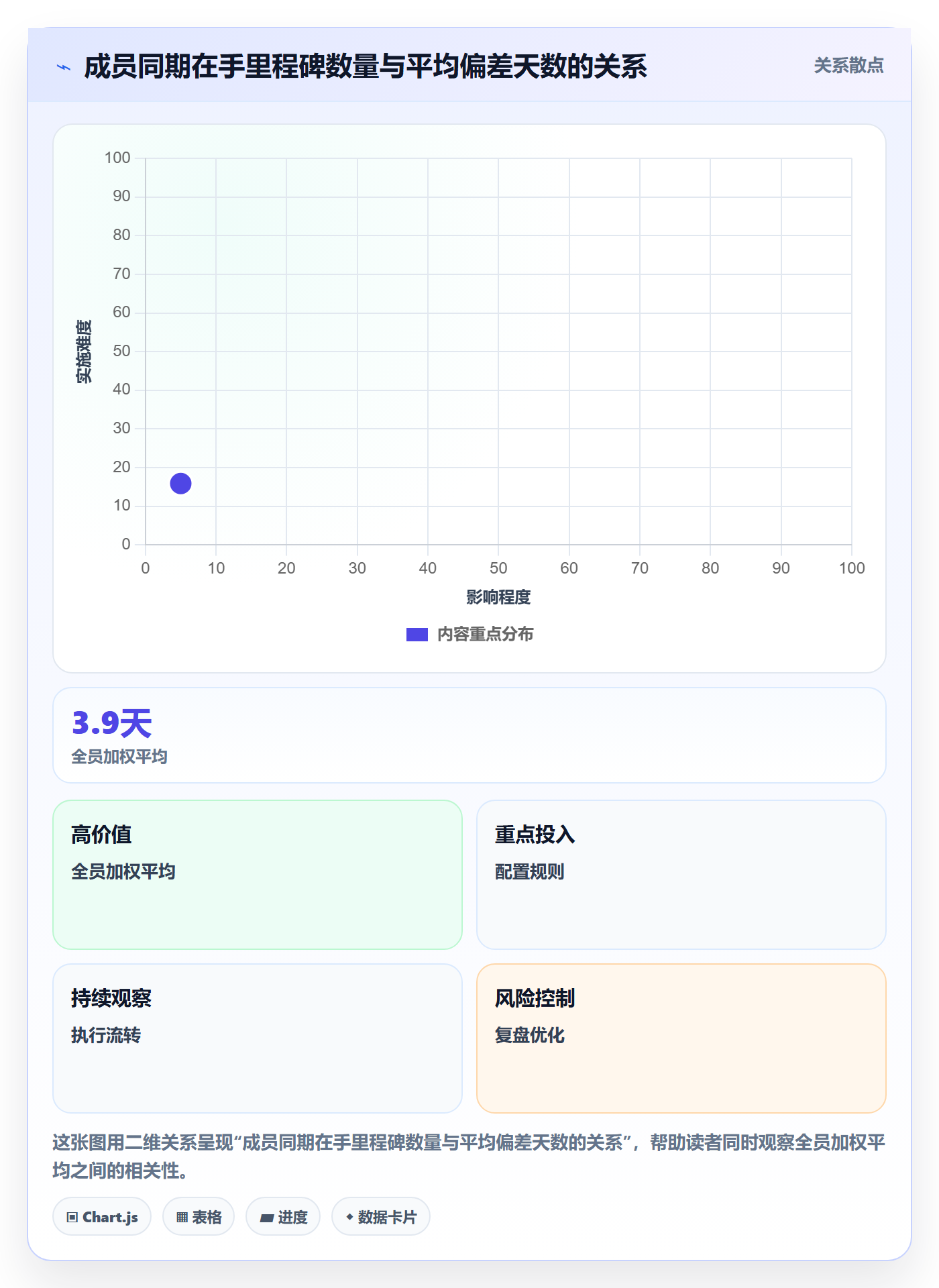 关键节点最佳实践:项目成员里程碑数据分析,常见问题