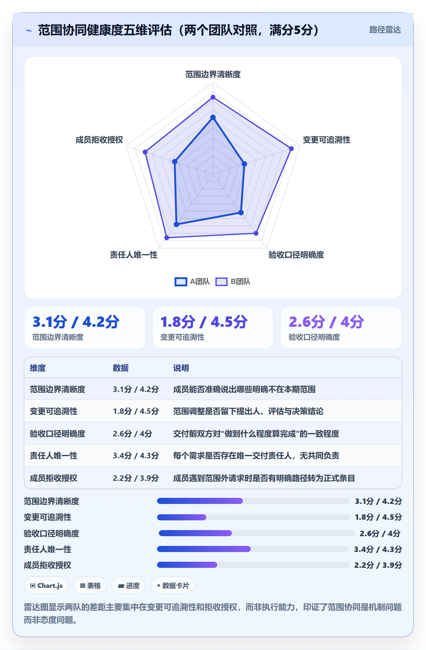 范围最佳实践:项目成员项目范围协同管理,常见问题