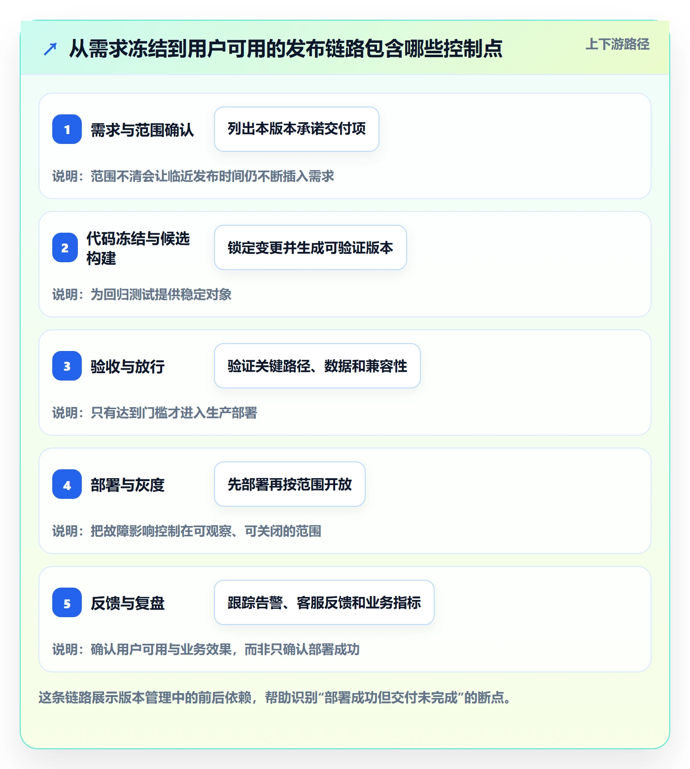 版本发布时间最佳实践:产品经理版本管理实操方法,常见问题
