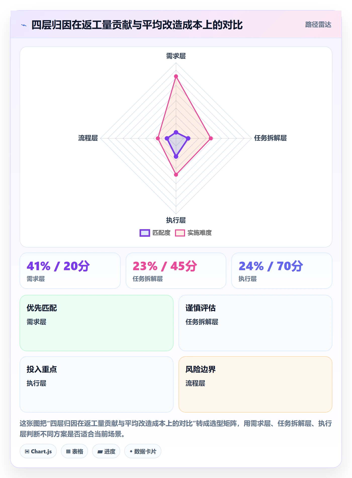 返工最佳实践:项目负责人任务验收数据分析,常见问题