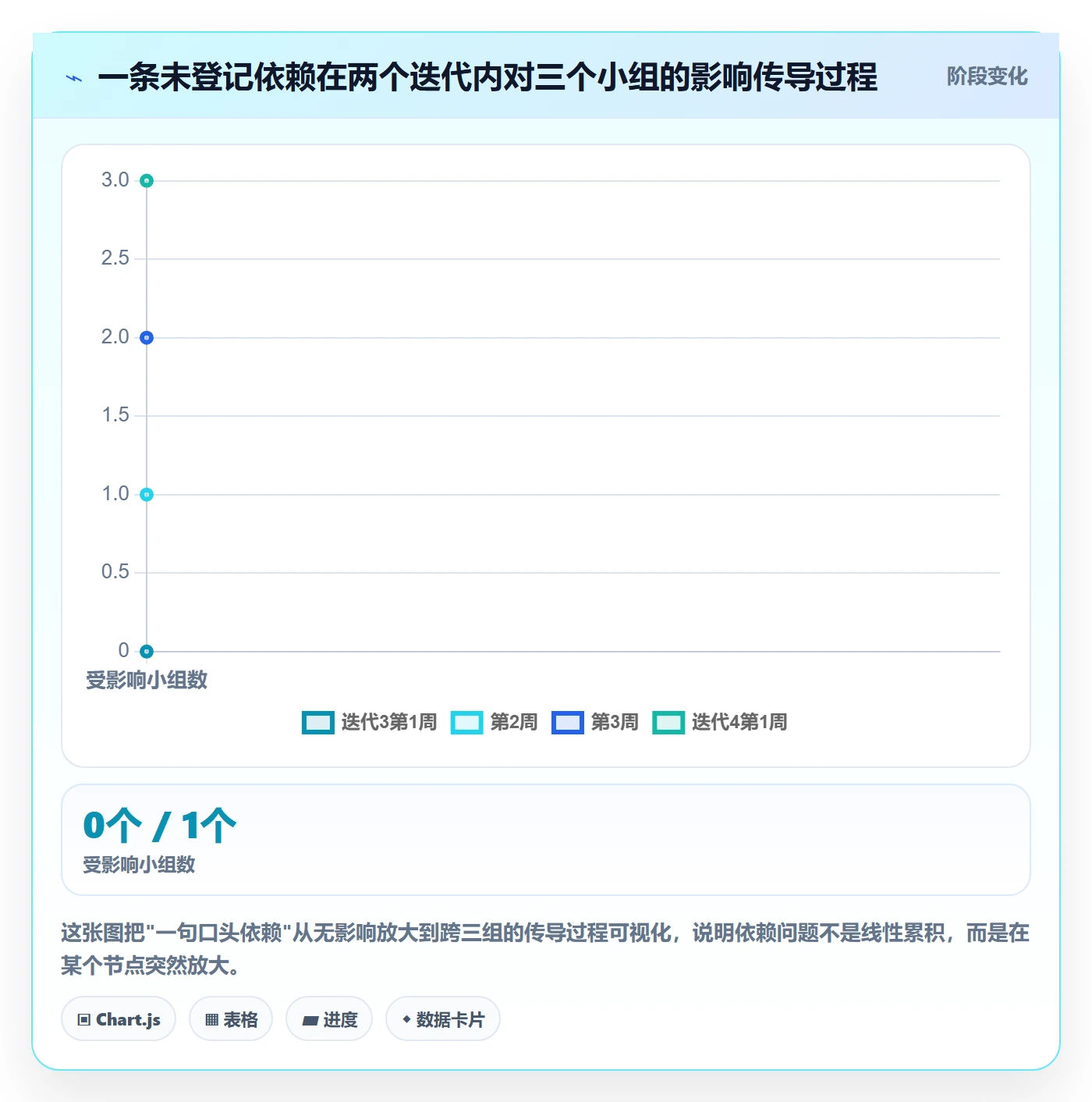 依赖关系流程与规范:项目成员任务依赖协同管理关键指标