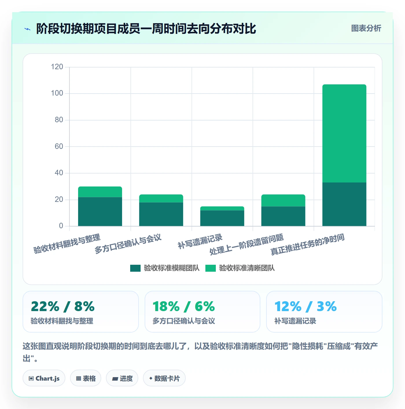 阶段验收最佳实践:项目成员项目阶段效率提升,常见问题