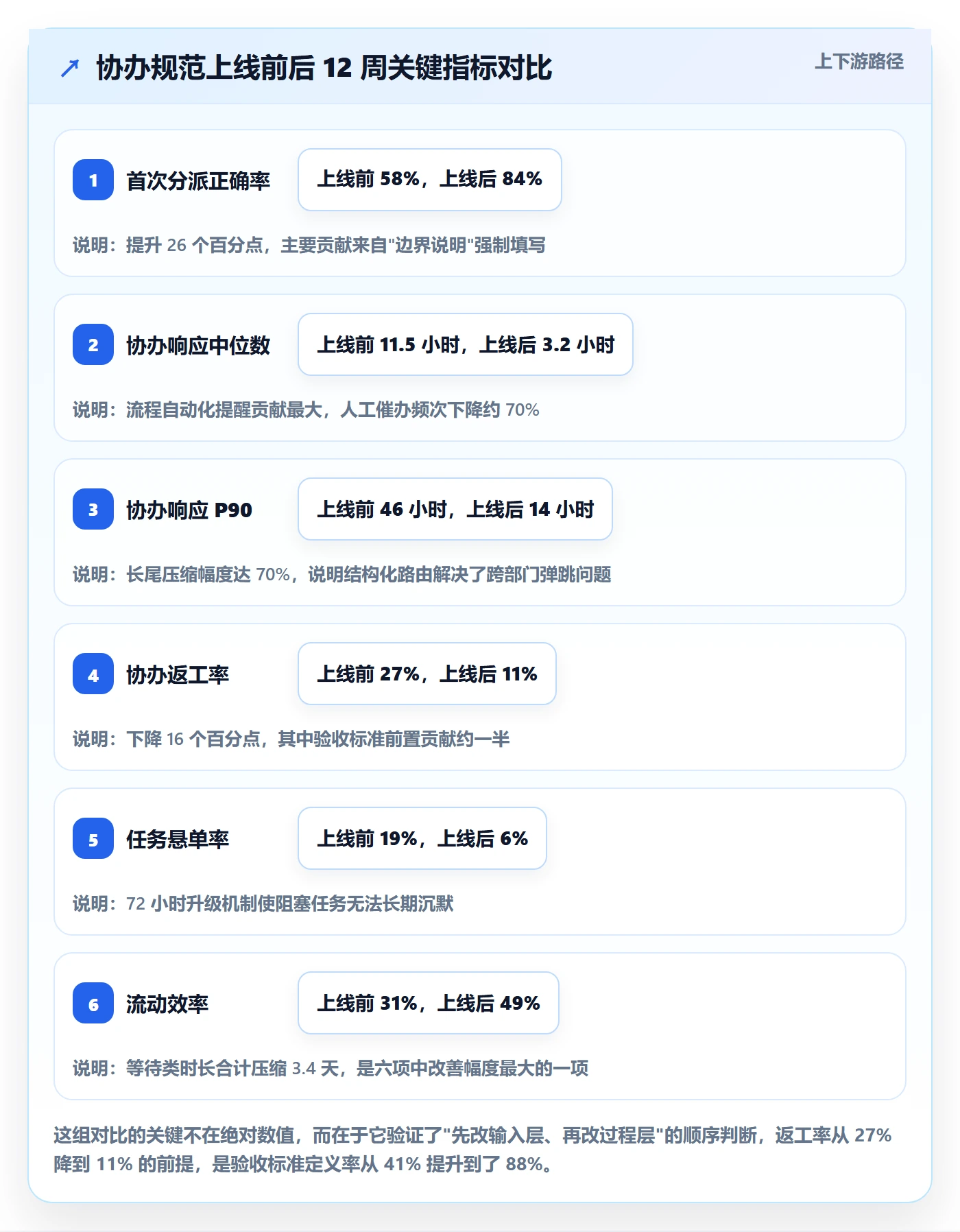 协办流程与规范：产品经理任务分派数据分析关键指标