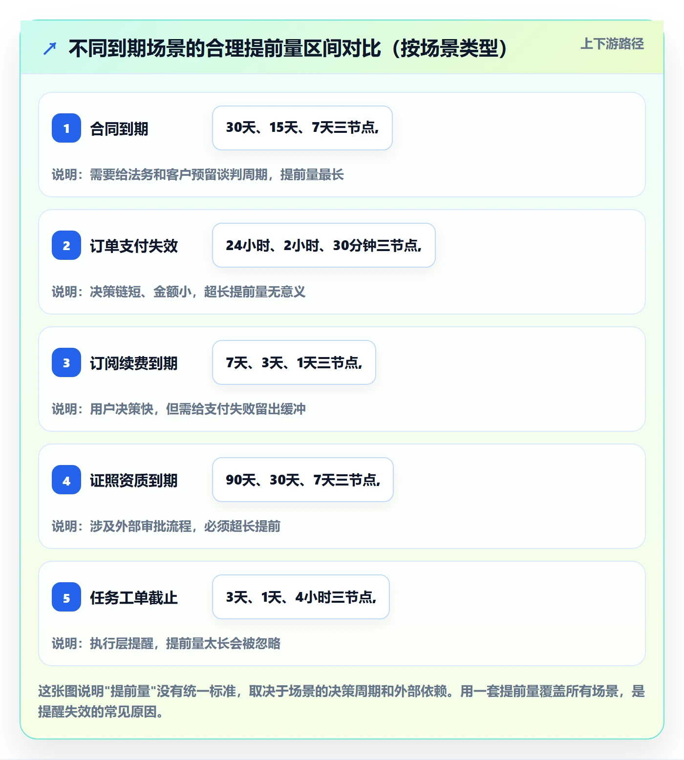 到期提醒怎么做?产品经理落地方案:任务提醒从0到1