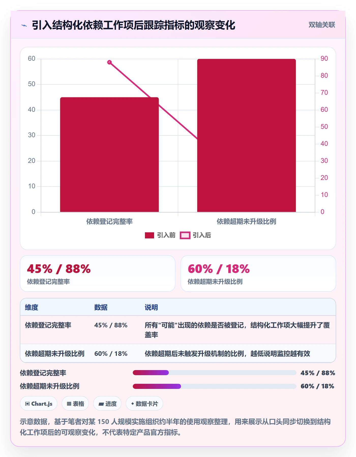 依赖关系实操方法:实施团队提升任务依赖效率的效率提升方法与模板