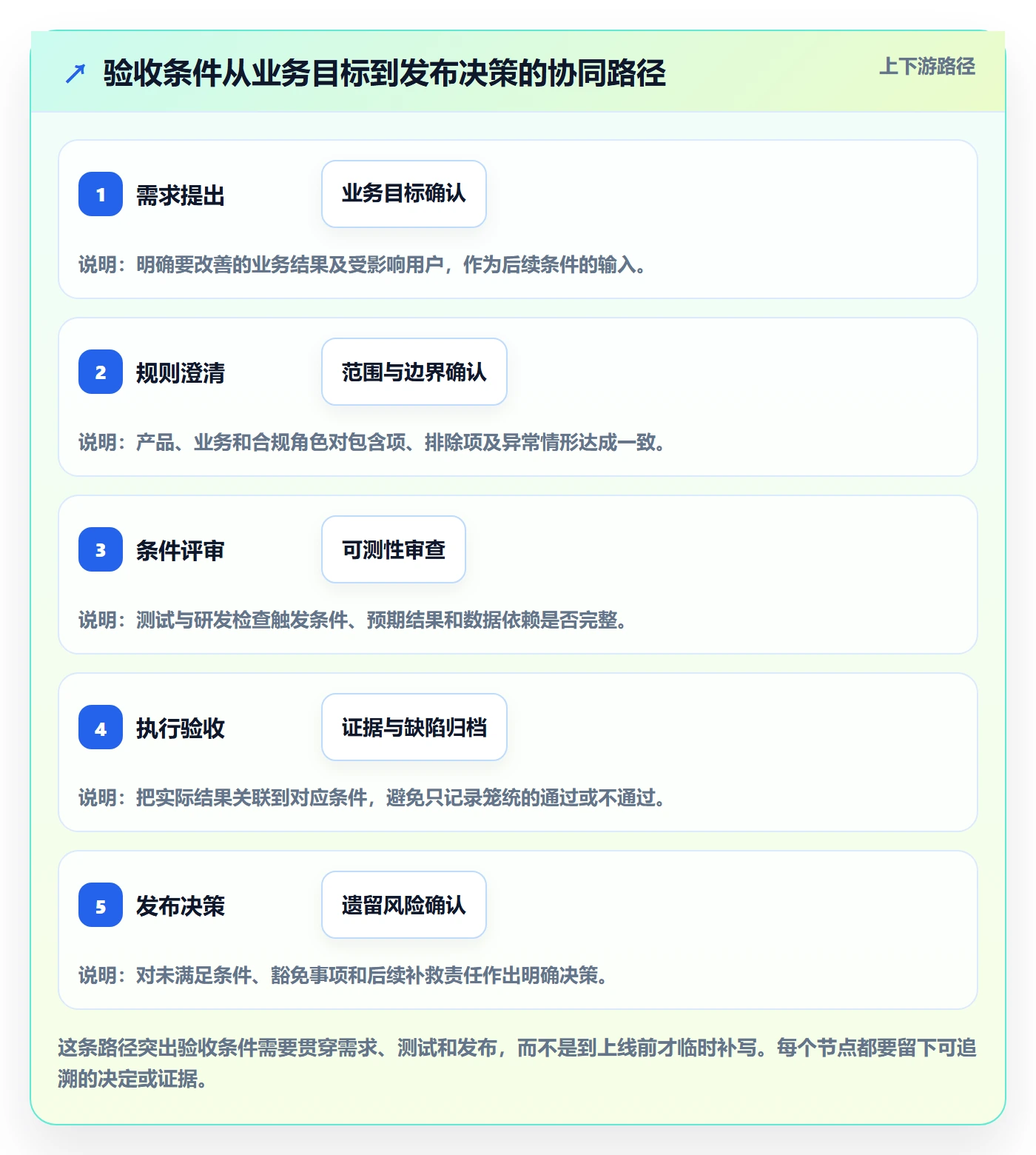 验收条件最佳实践:PMO产品需求协同管理,常见问题
