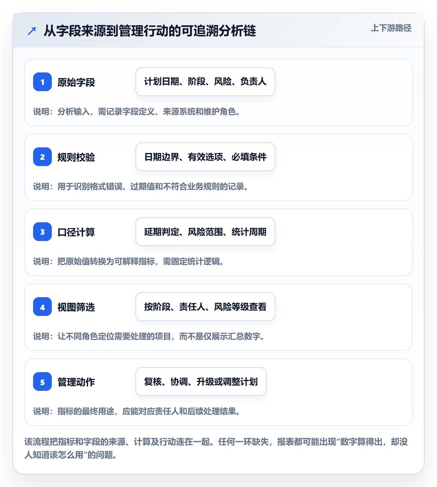 字段配置管理方法大全：实施团队列表视图数据分析落地清单