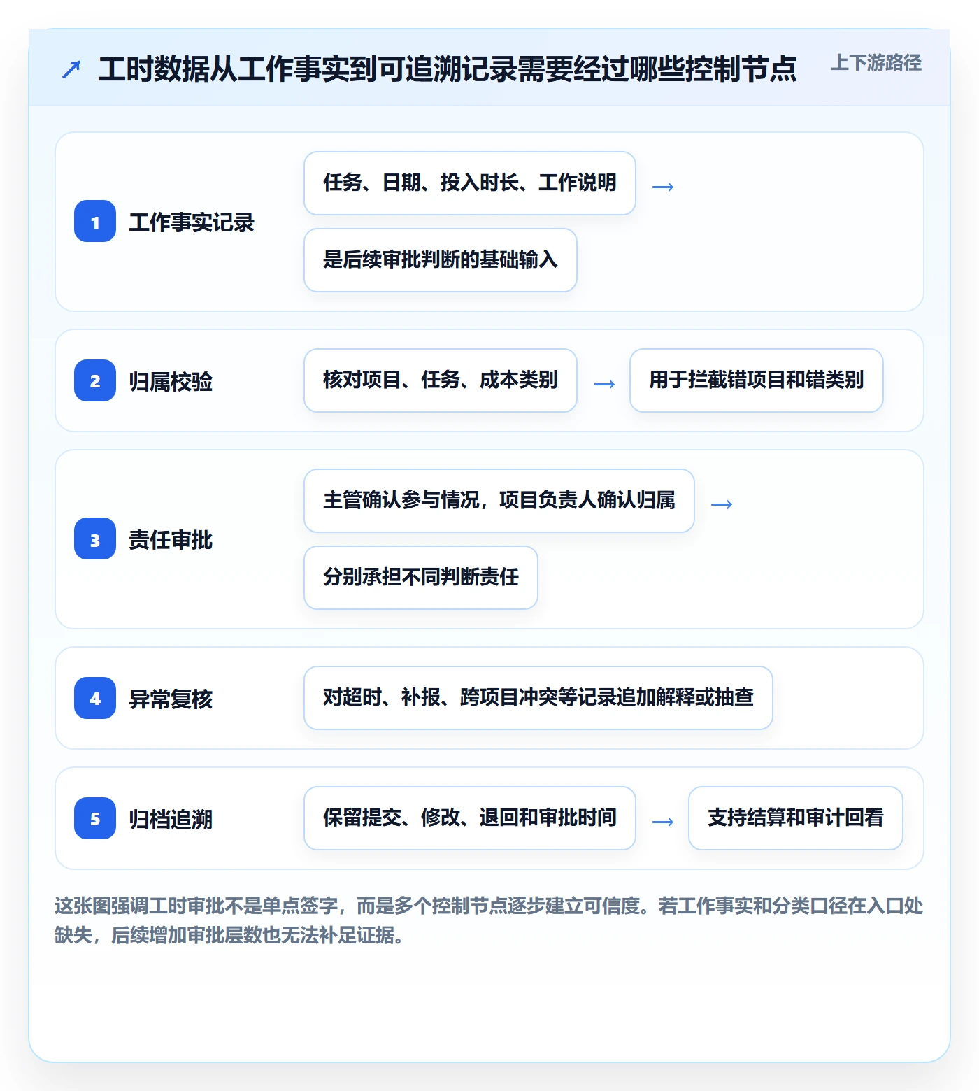 审批管理指南：跨部门团队如何做好工时表，风险控制全流程