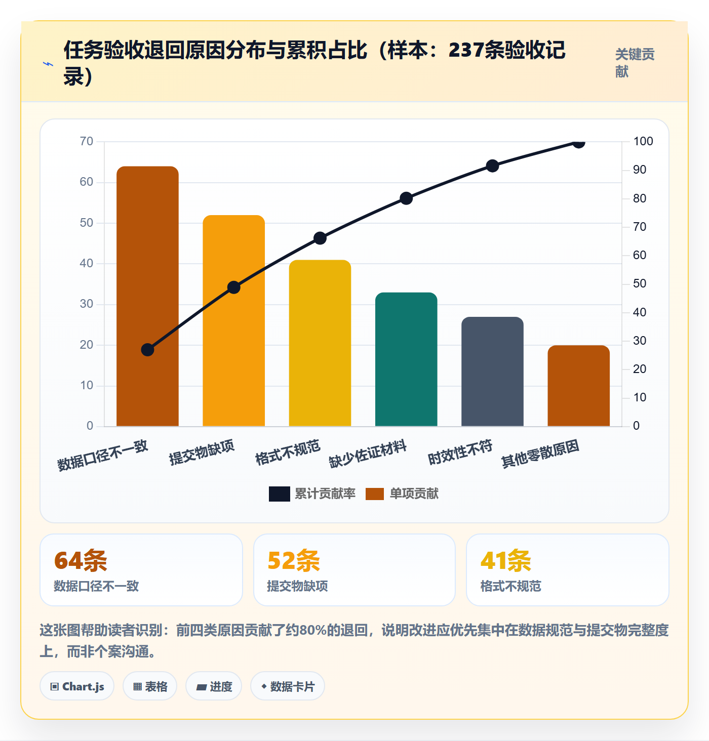 提交怎么做？项目成员数据分析：任务验收从0到1