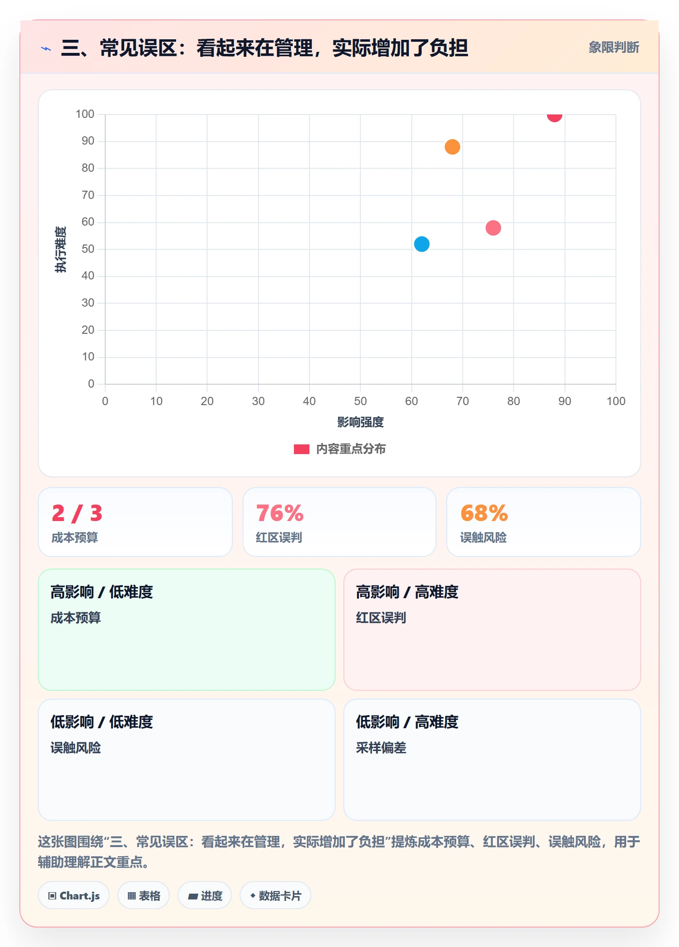 三、常见误区:看起来在管理,实际增加了负担