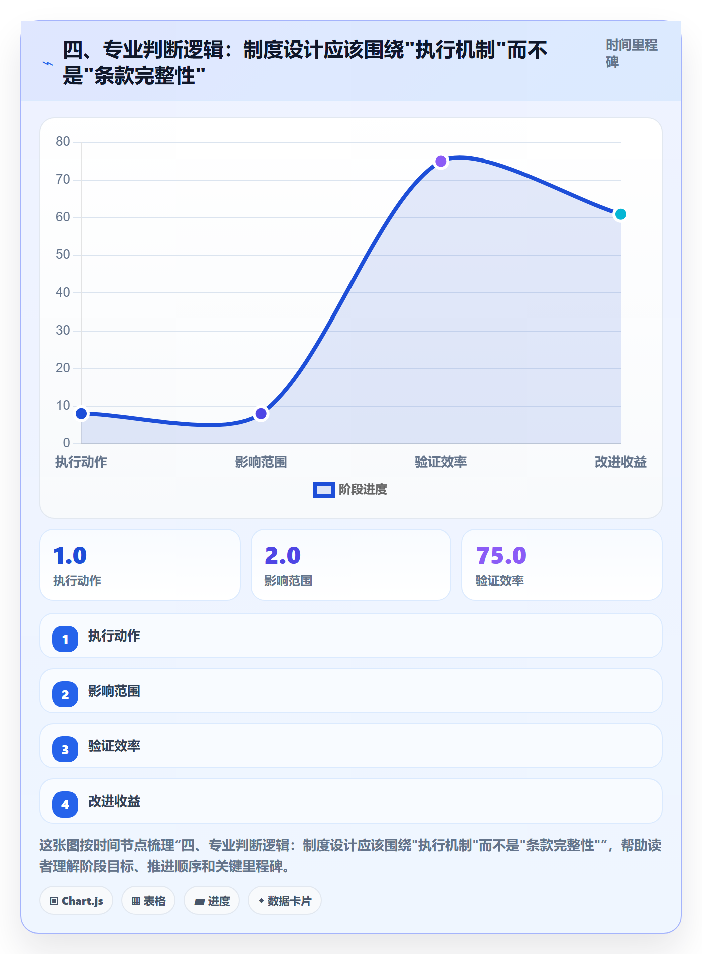 四、专业判断逻辑：制度设计应该围绕"执行机制"而不是"条款完整性"