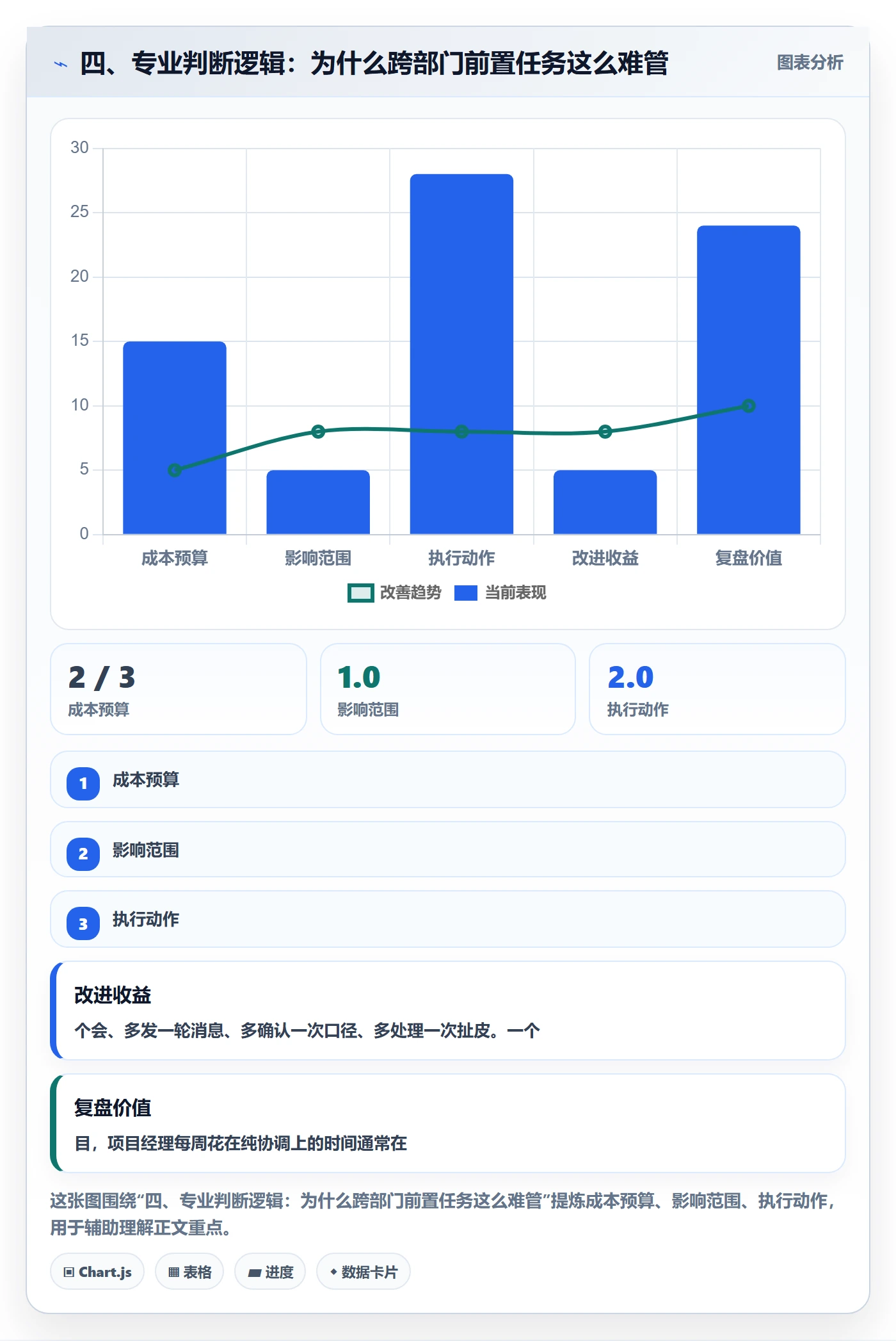 四、专业判断逻辑:为什么跨部门前置任务这么难管