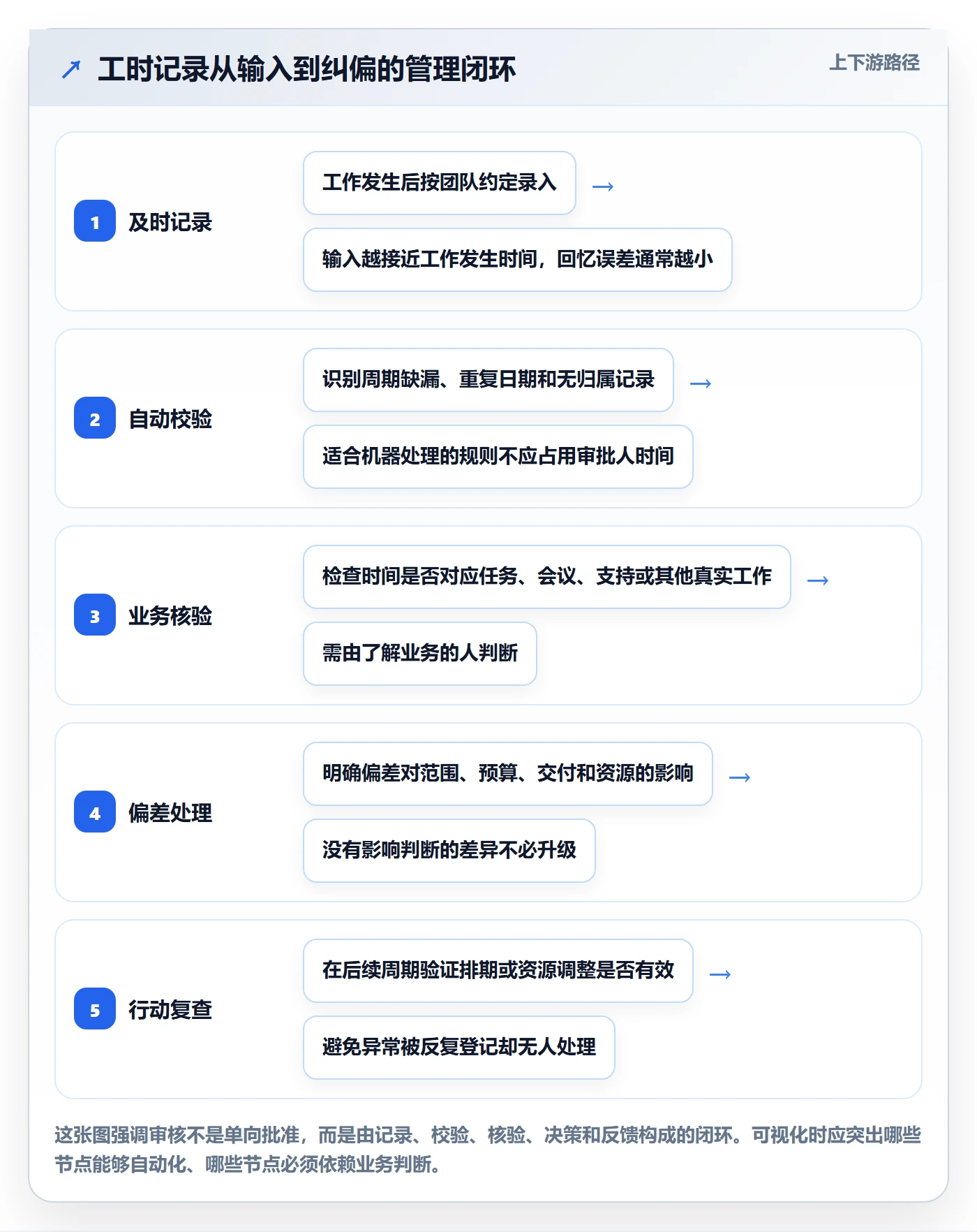 工时审核最佳实践：PMO工时管理最佳实践，常见问题