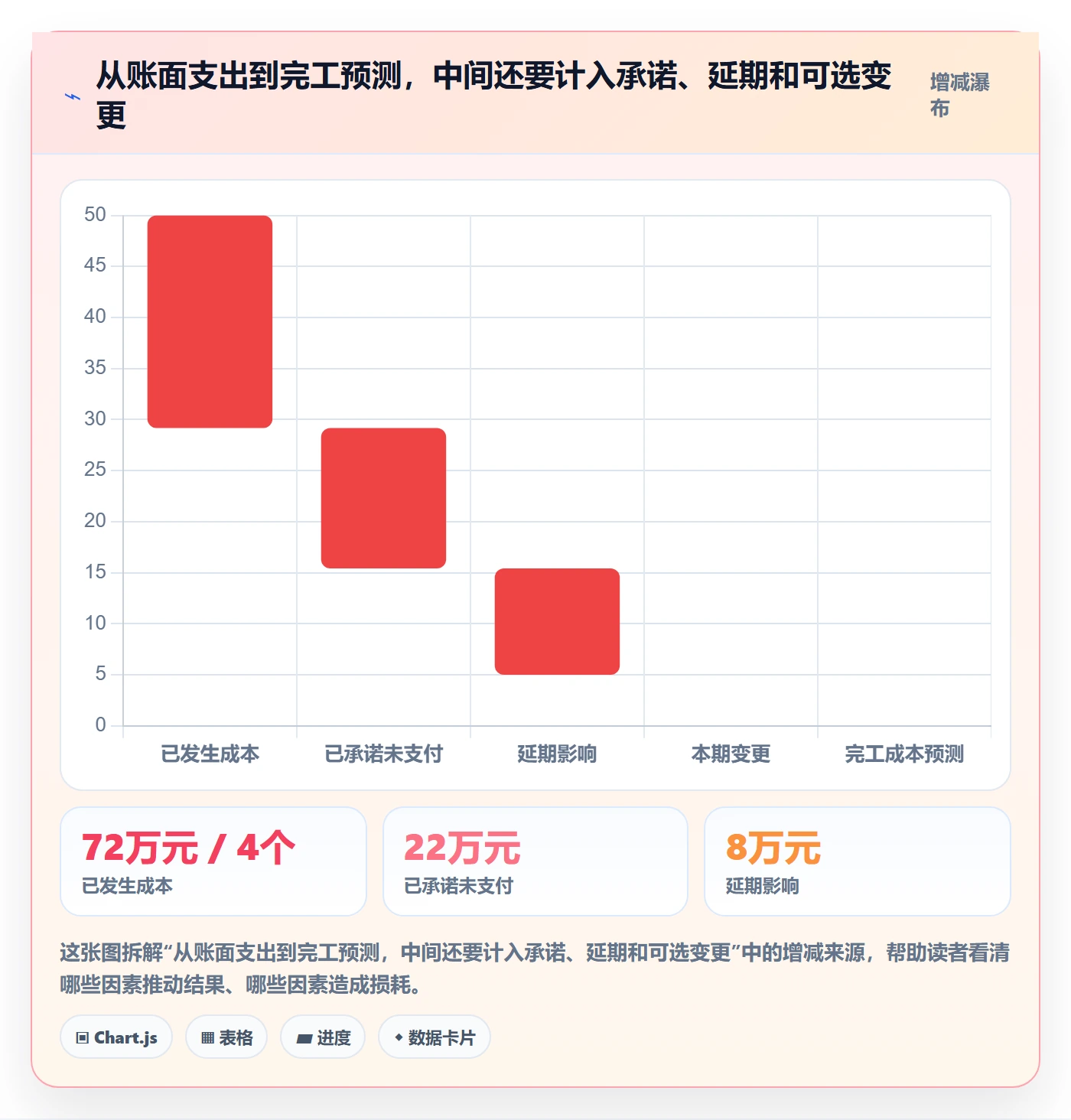 项目成本最佳实践:管理层成本管理风险控制,常见问题