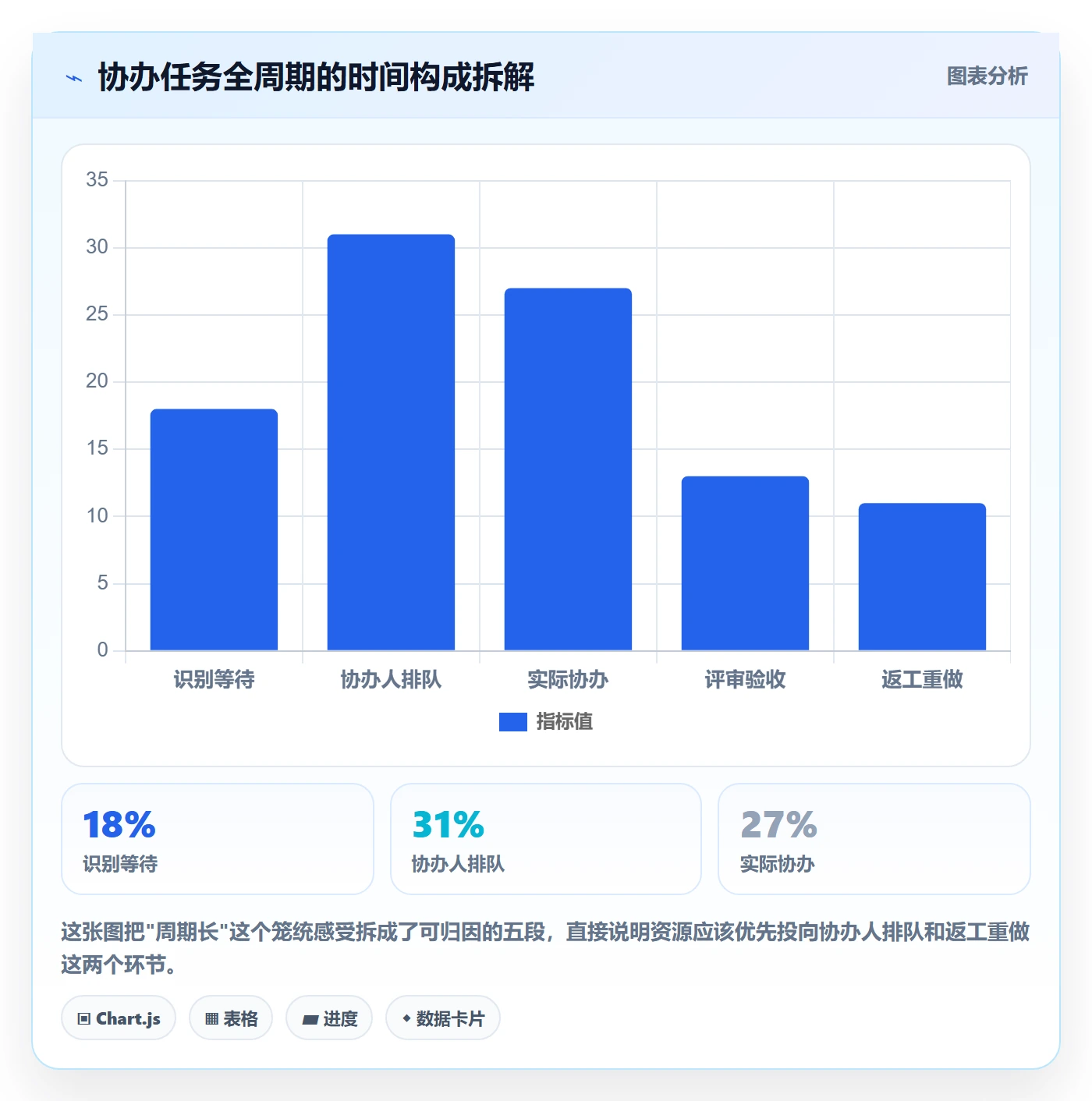 协办流程与规范:研发团队任务分派风险控制关键指标