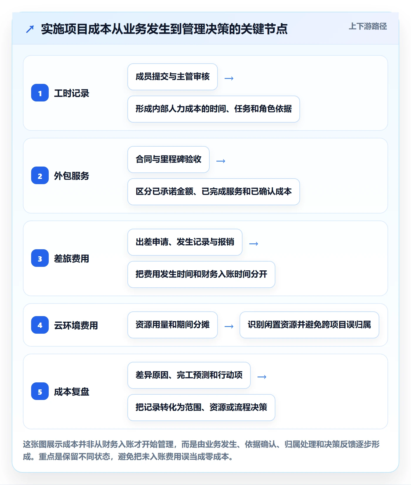 成本管理如何做好实际成本？实施团队最佳实践与操作步骤