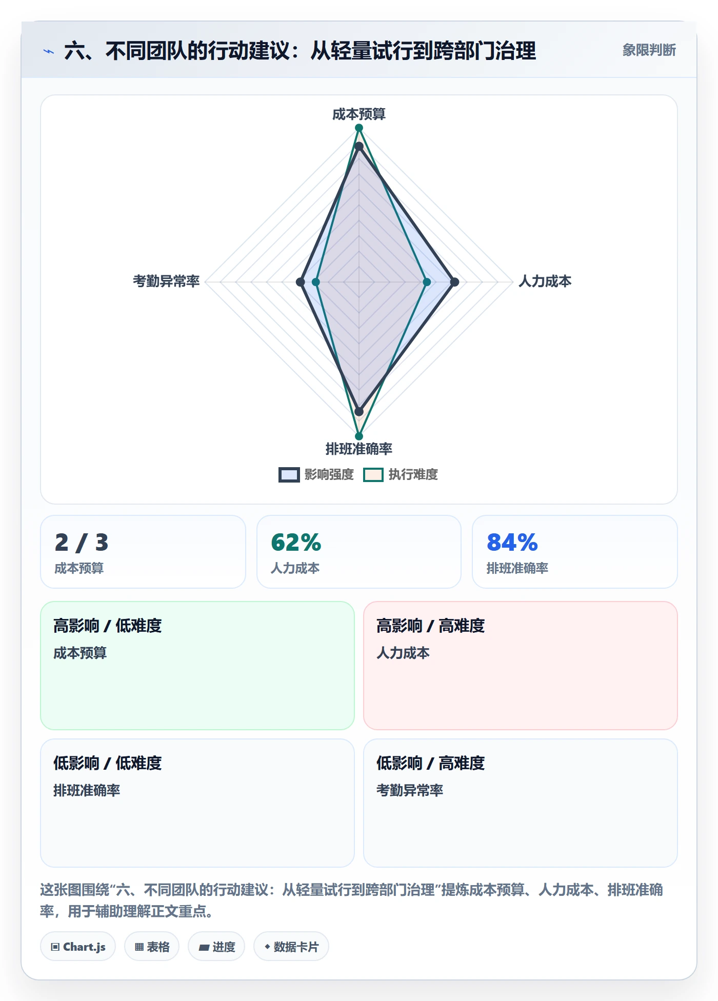六、不同团队的行动建议:从轻量试行到跨部门治理
