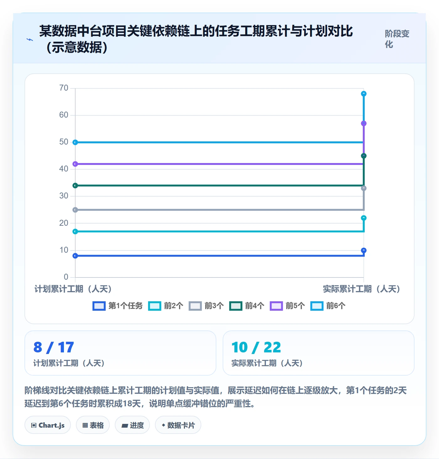 前置任务实操方法:项目经理提升任务依赖效率的数据分析方法与模板