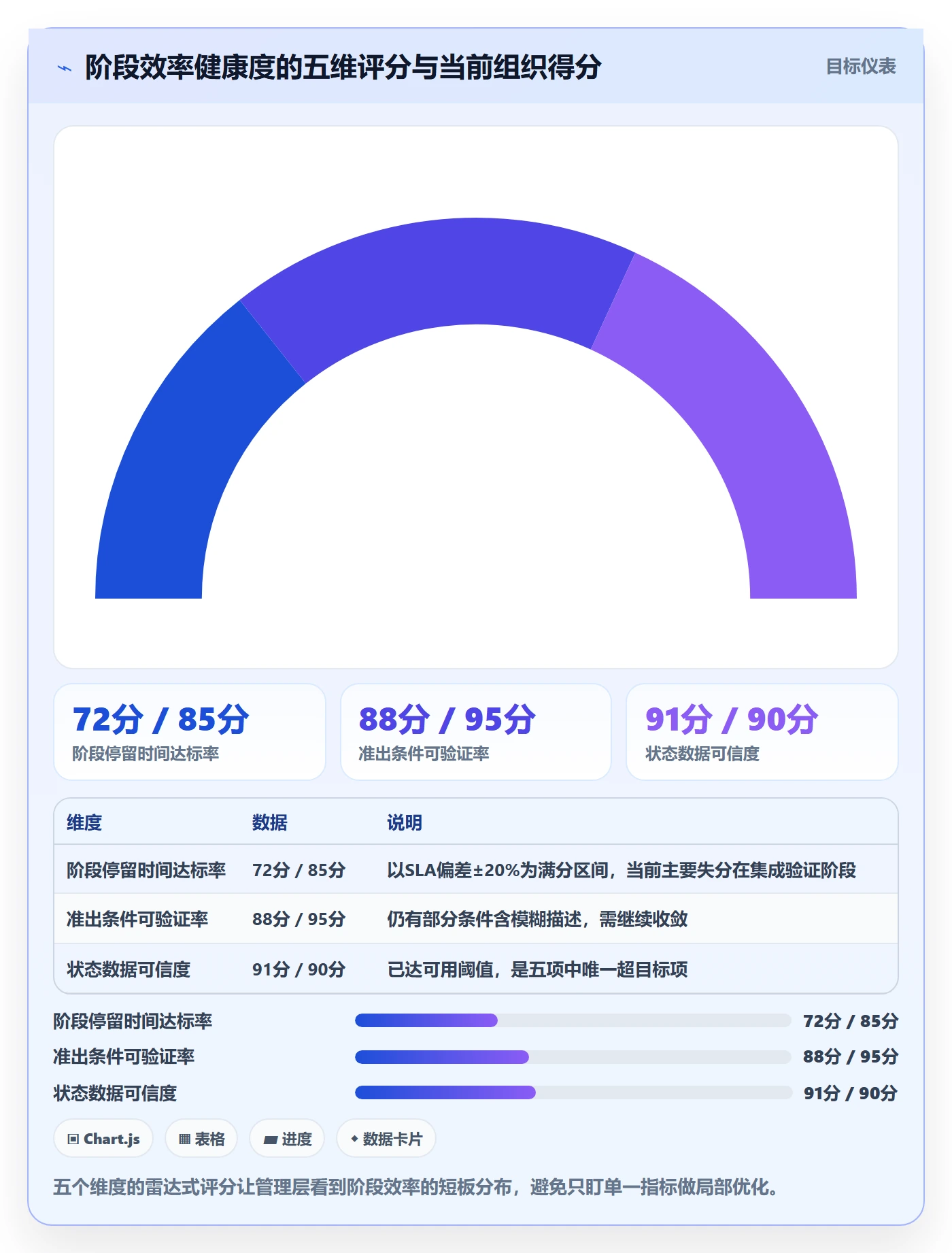 阶段状态实操方法：管理层提升项目阶段效率的数据分析方法与模板