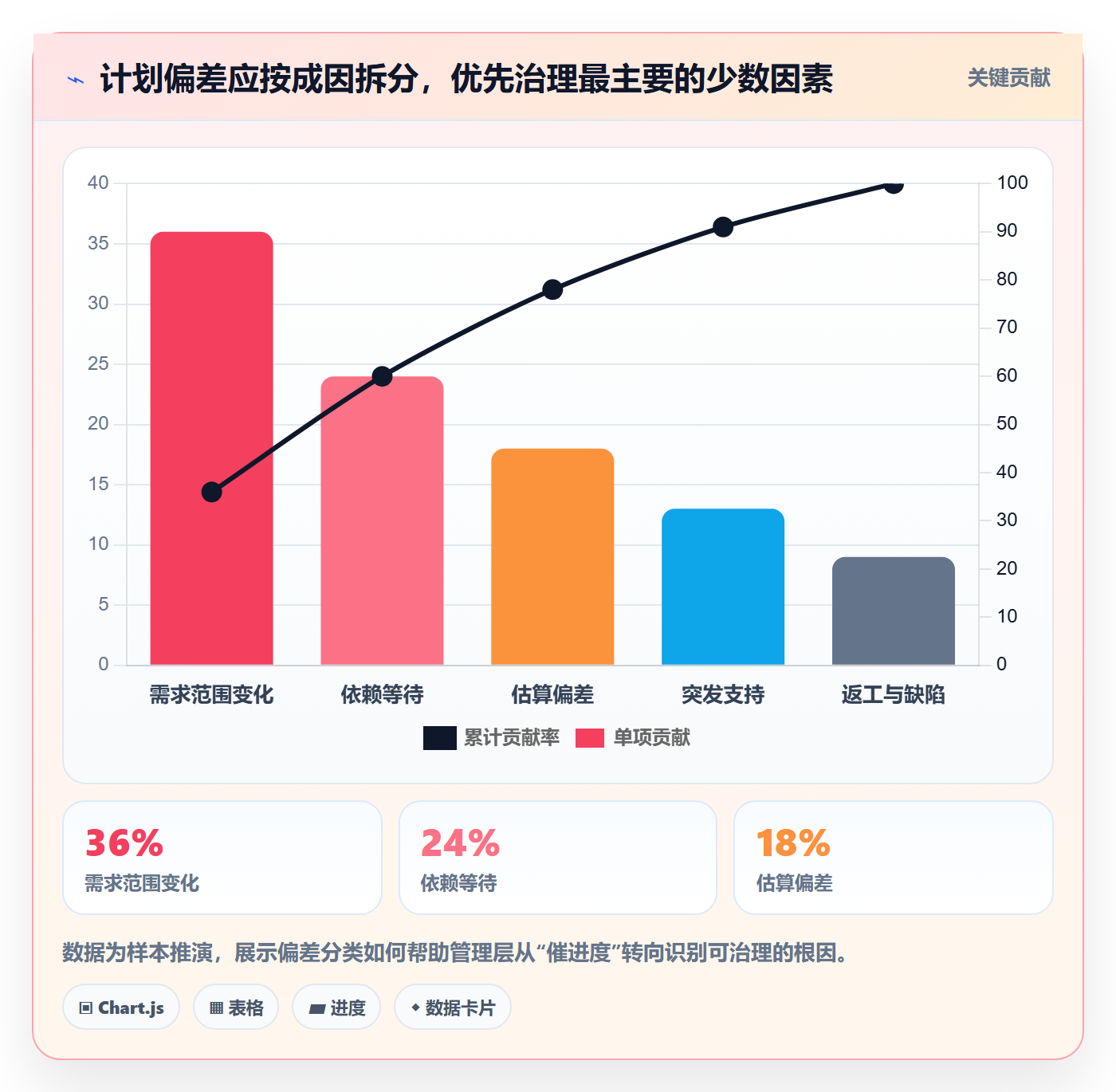 Capacity实操方法：管理层提升资源负载效率的数据分析方法与模板