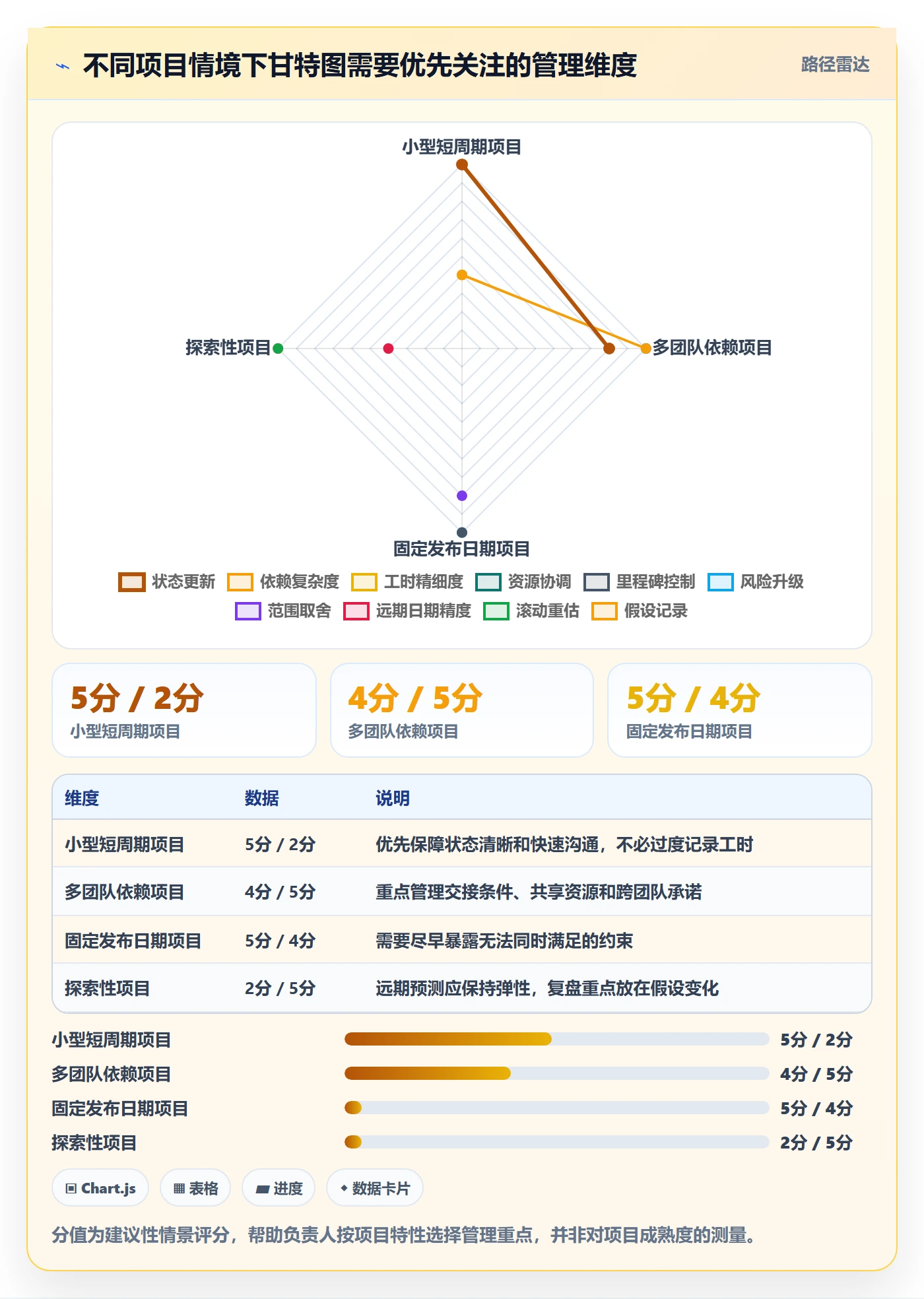 实际时间怎么做?项目负责人风险控制:甘特图从0到1