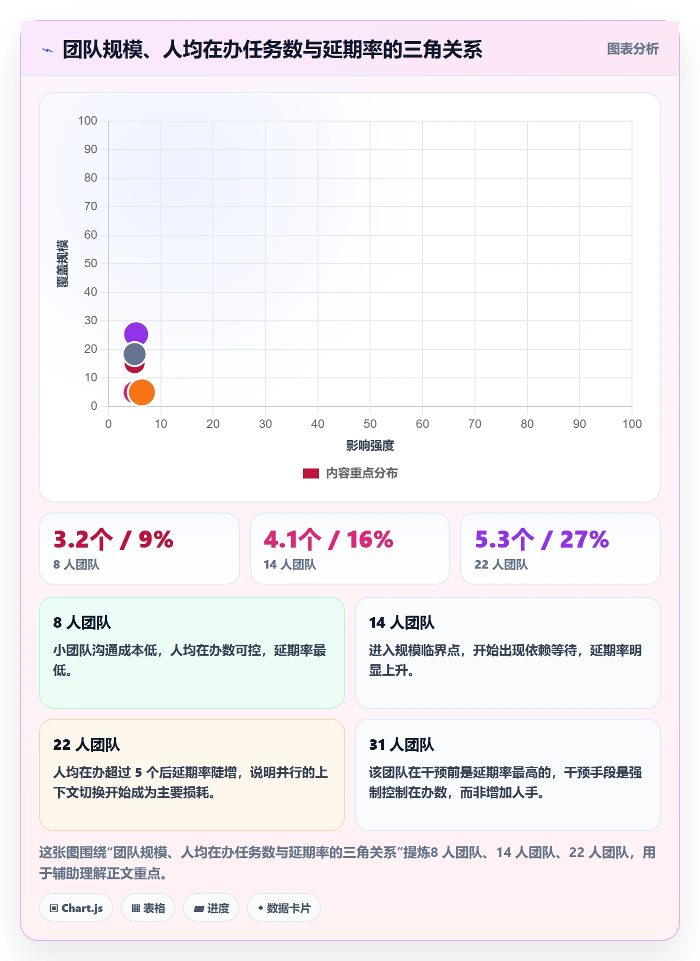 关注人落地方案：管理层开展任务管理的数据分析案例解析