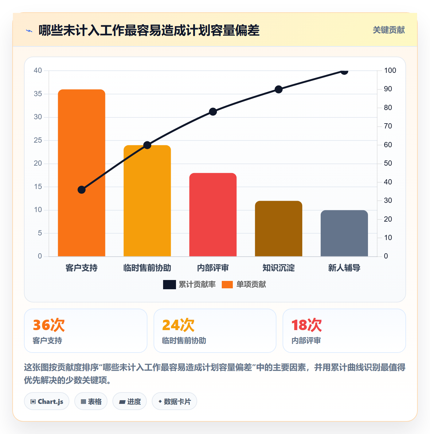负荷最佳实践:实施团队资源负载落地方案,常见问题