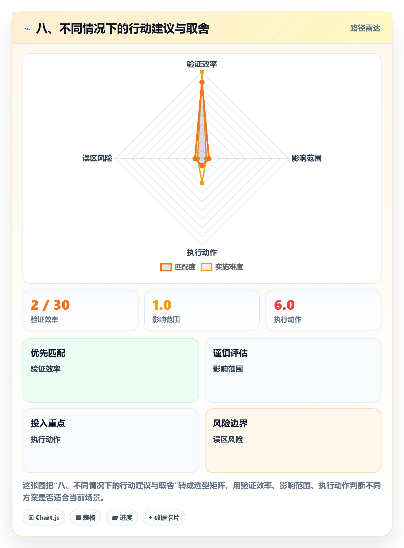 八、不同情况下的行动建议与取舍