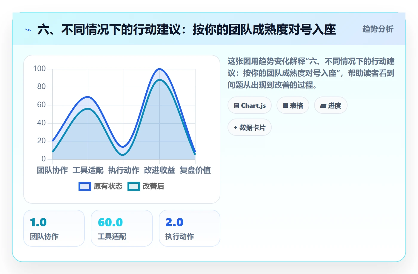 六、不同情况下的行动建议:按你的团队成熟度对号入座