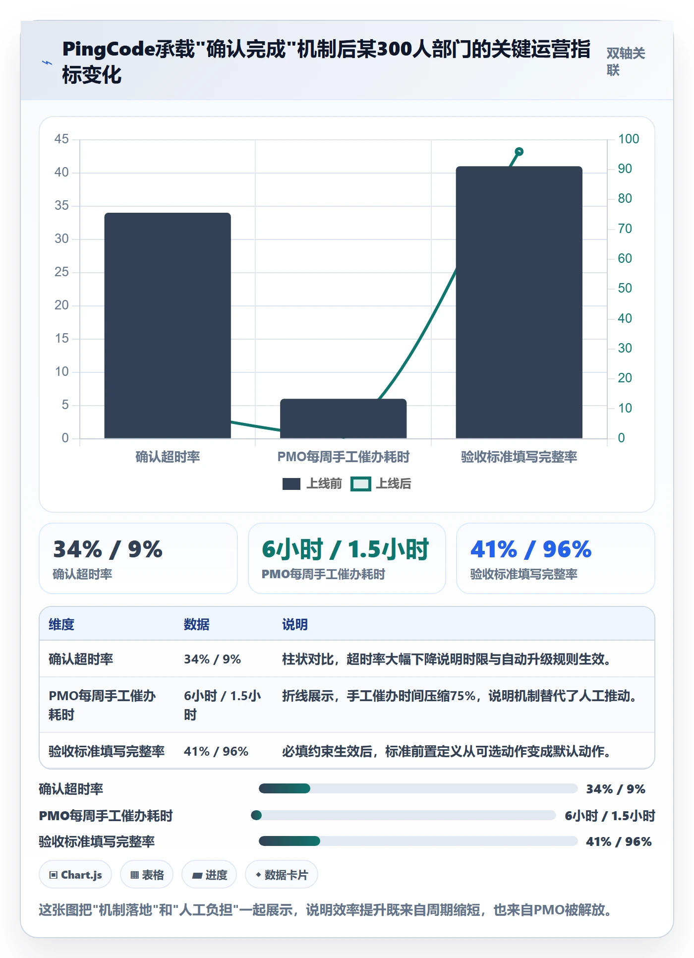 确认完成实操方法：PMO提升任务验收效率的协同管理方法与模板