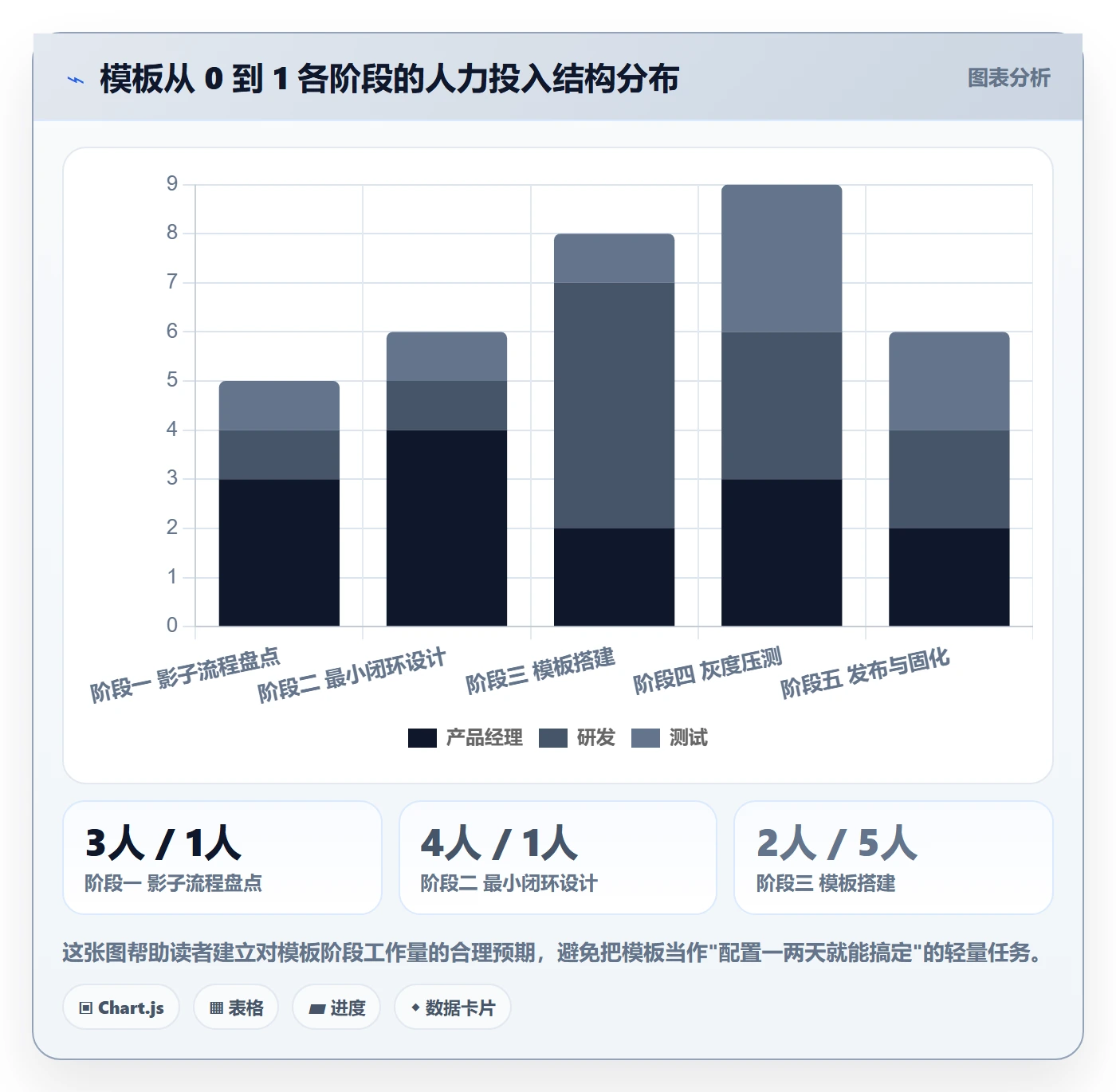 模板阶段怎么做?研发团队入门指南:项目模板从0到1