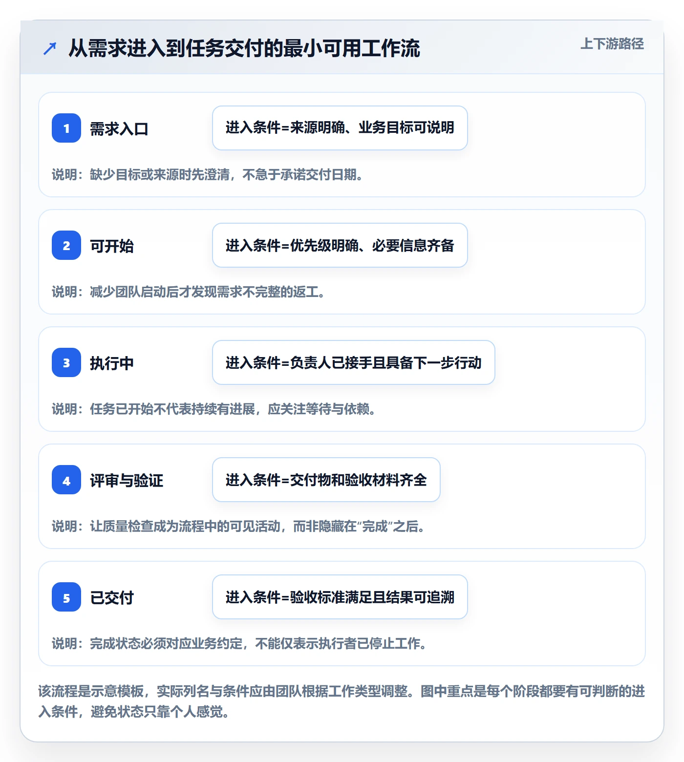 Kanban管理指南：项目经理如何做好看板，落地方案全流程