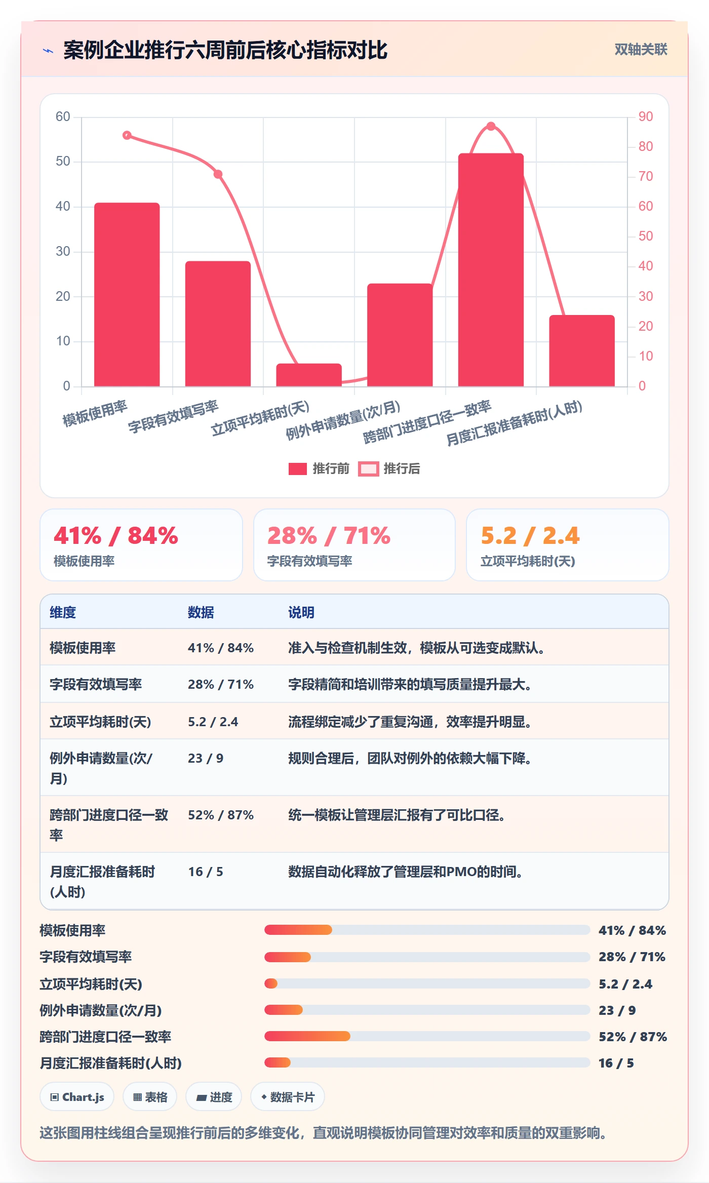 标准项目落地方案:管理层开展项目模板的协同管理案例解析
