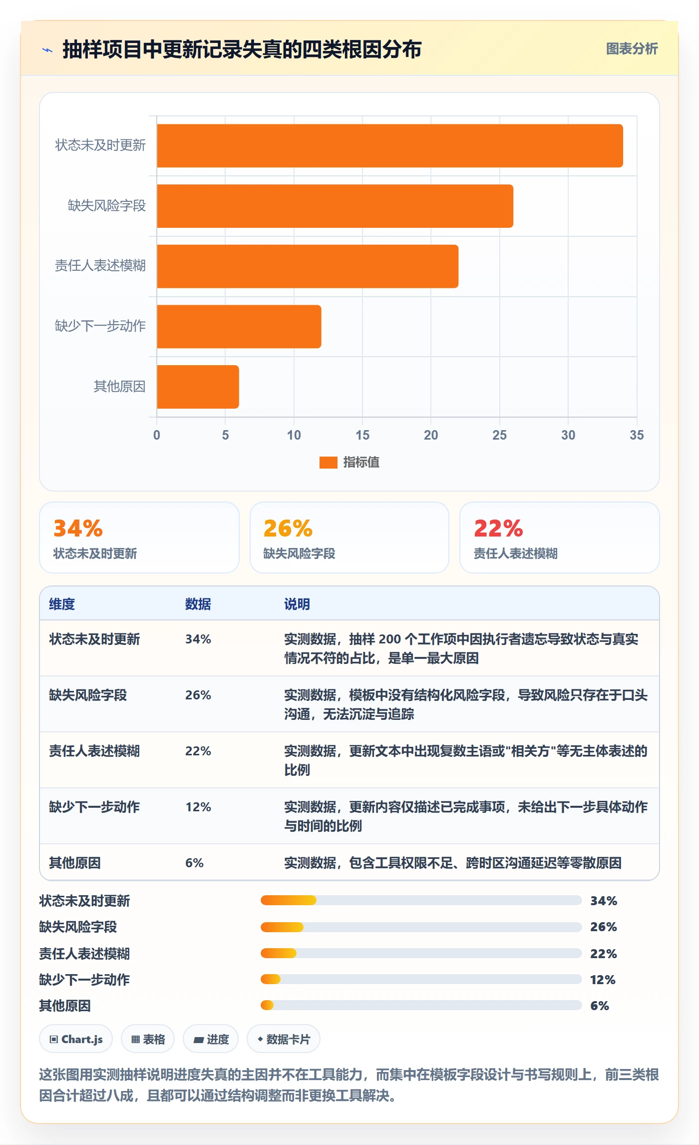 更新记录管理方法大全:项目经理进度跟踪流程优化落地清单