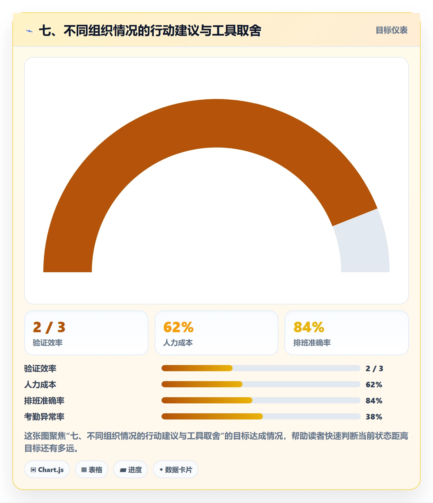 七、不同组织情况的行动建议与工具取舍