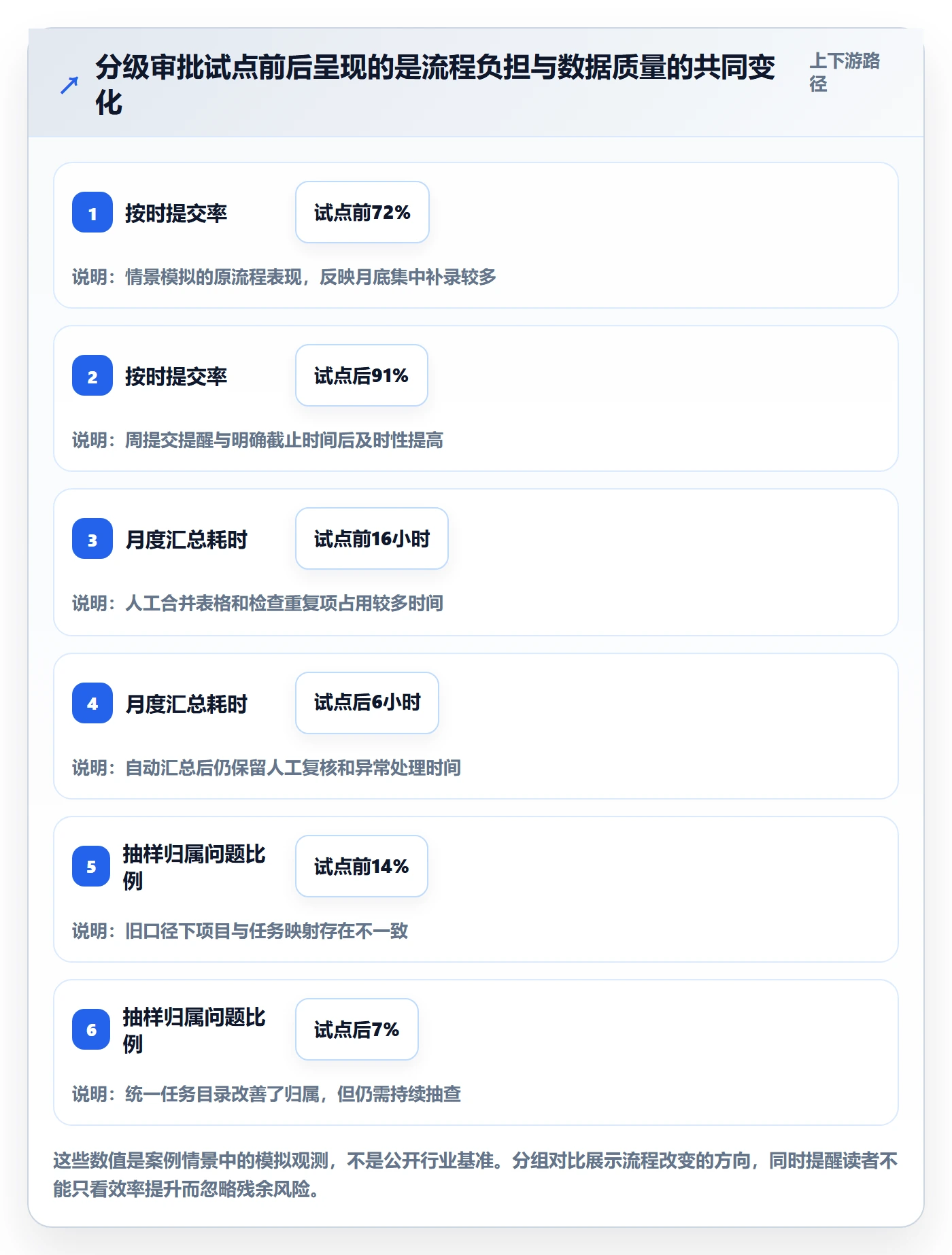 审批落地方案:管理层开展工时表的风险控制案例解析